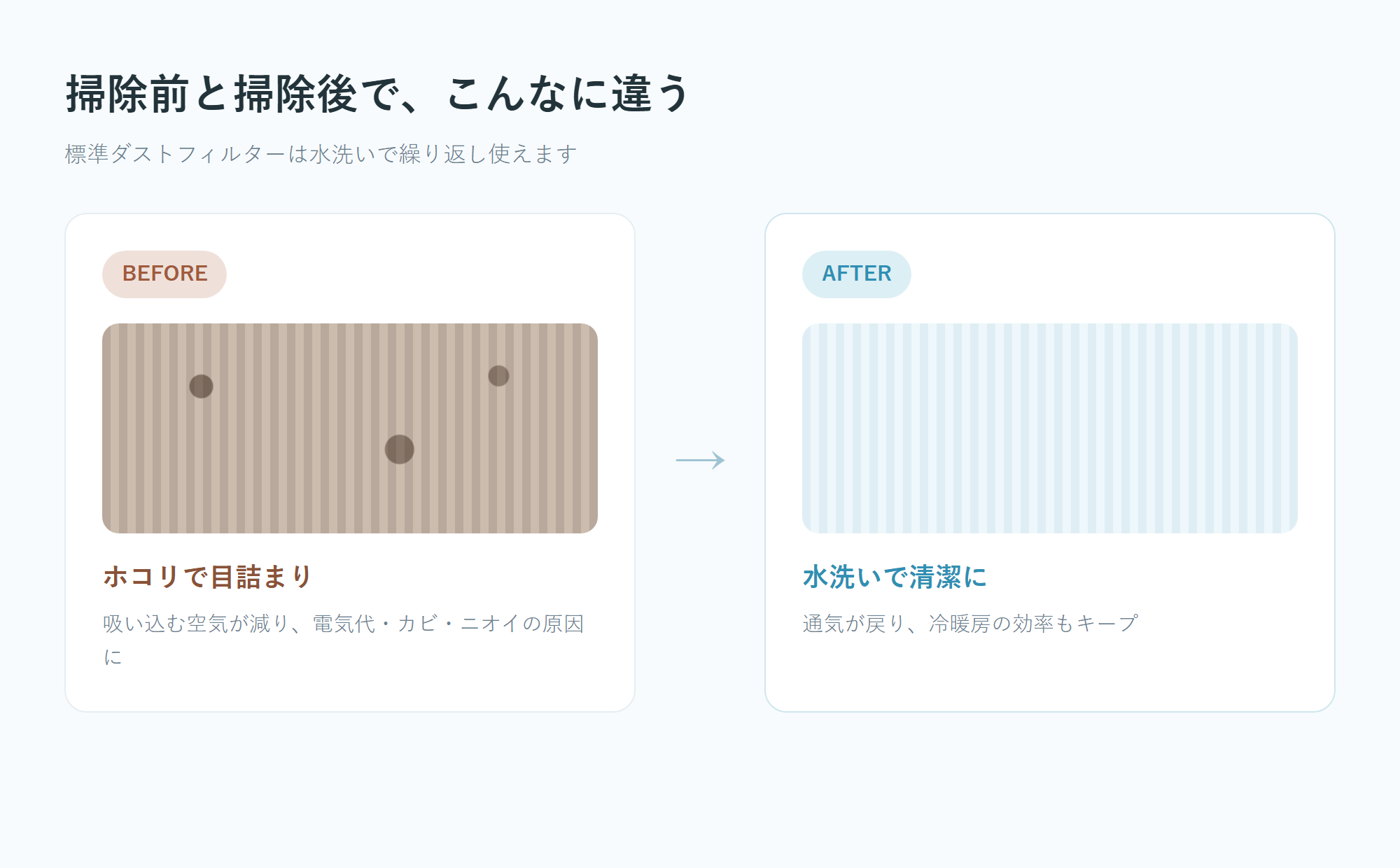 掃除前のホコリで目詰まりしたフィルターと、水洗い後の清潔なフィルターを並べて比べた図