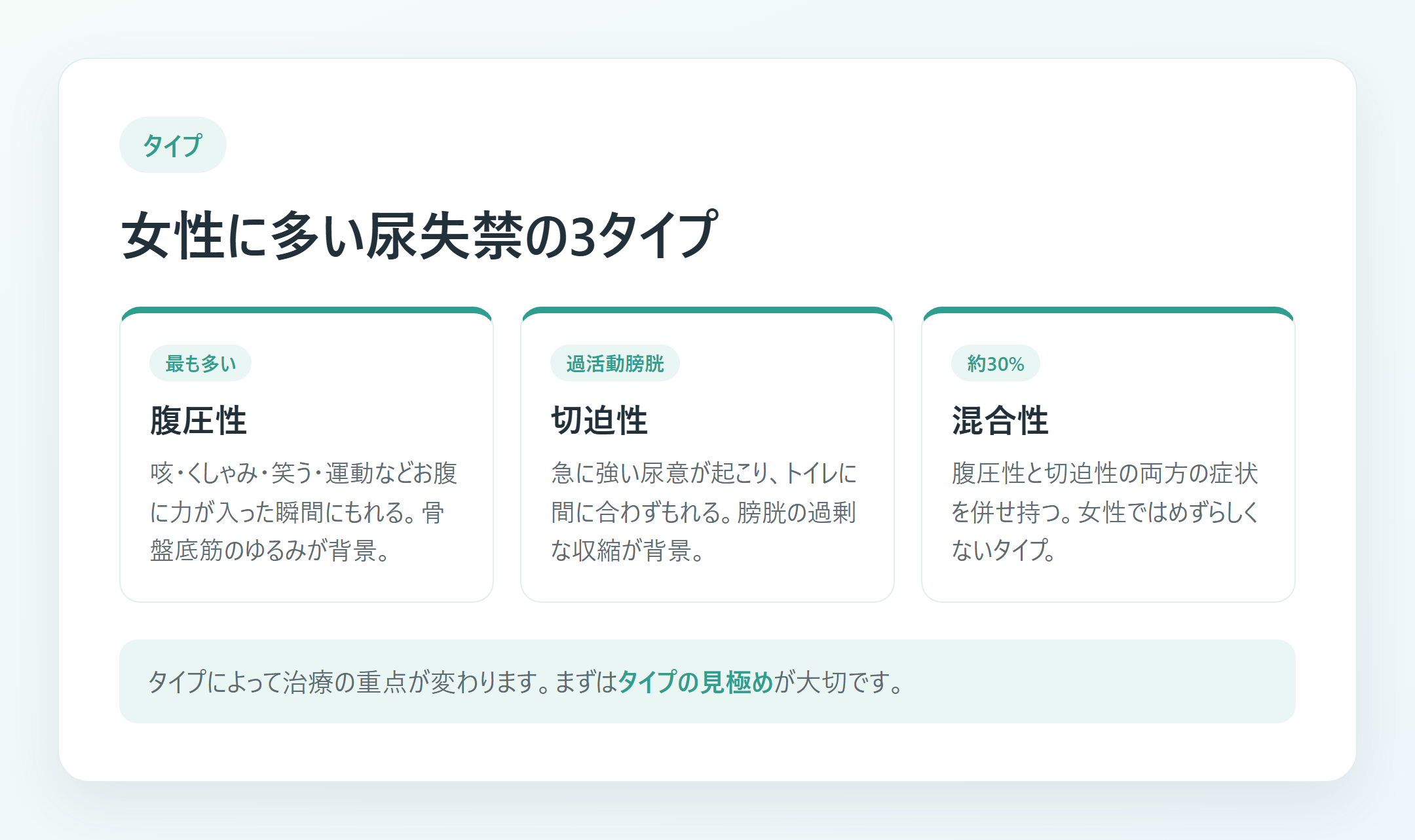 尿失禁の3タイプ(腹圧性・切迫性・混合性)を示した図解