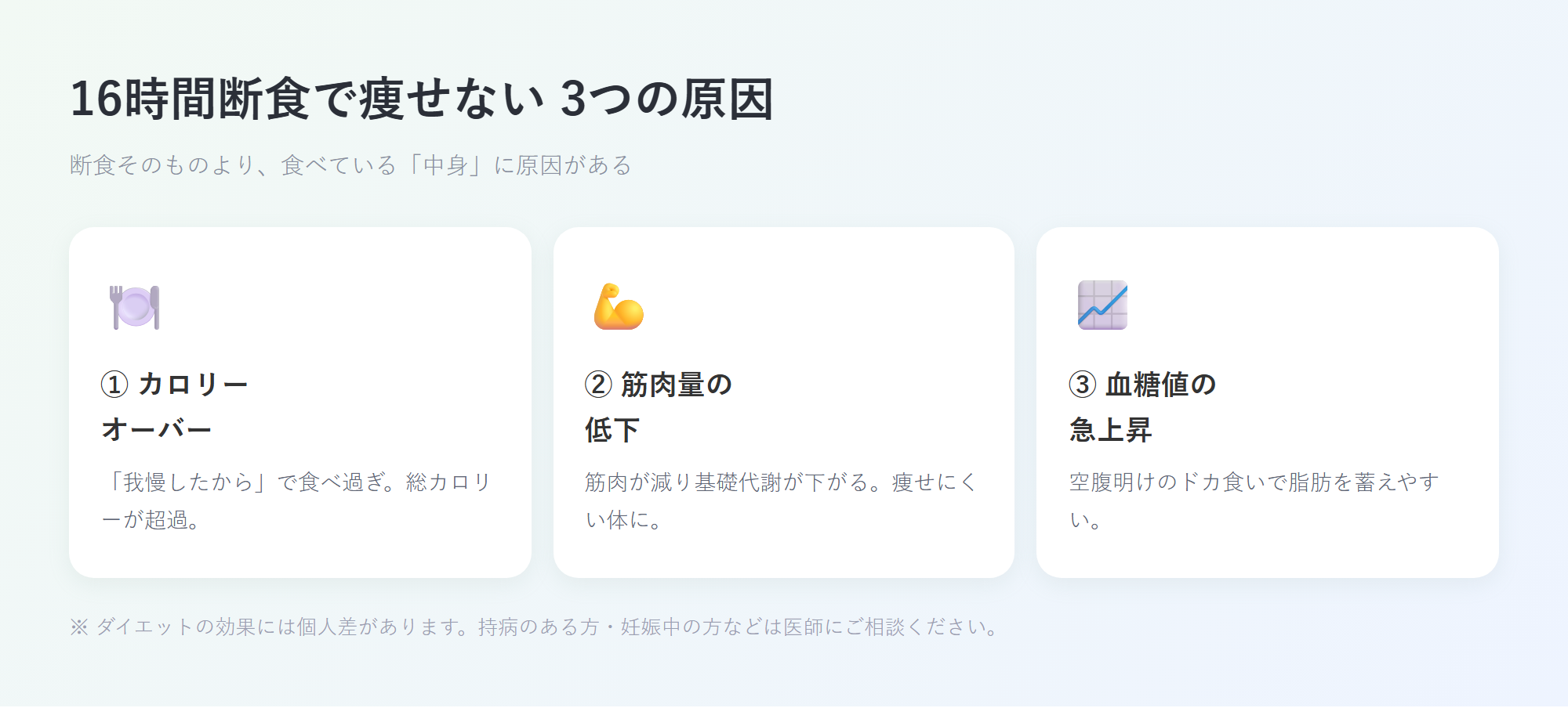 16時間断食で痩せない3つの原因(カロリーオーバー・筋肉量の低下・血糖値の急上昇)をまとめたカード