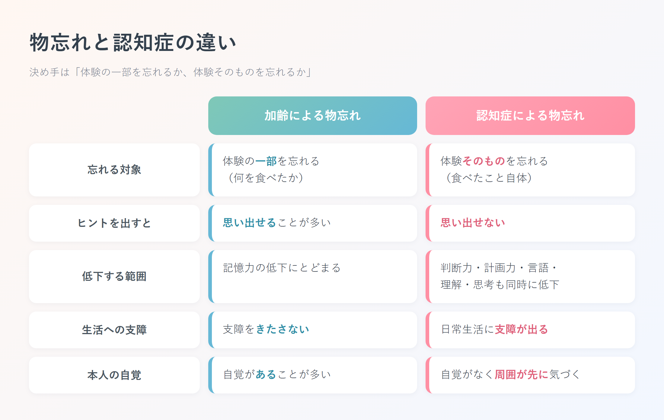 物忘れと認知症の違いを5つの観点で対照した比較表