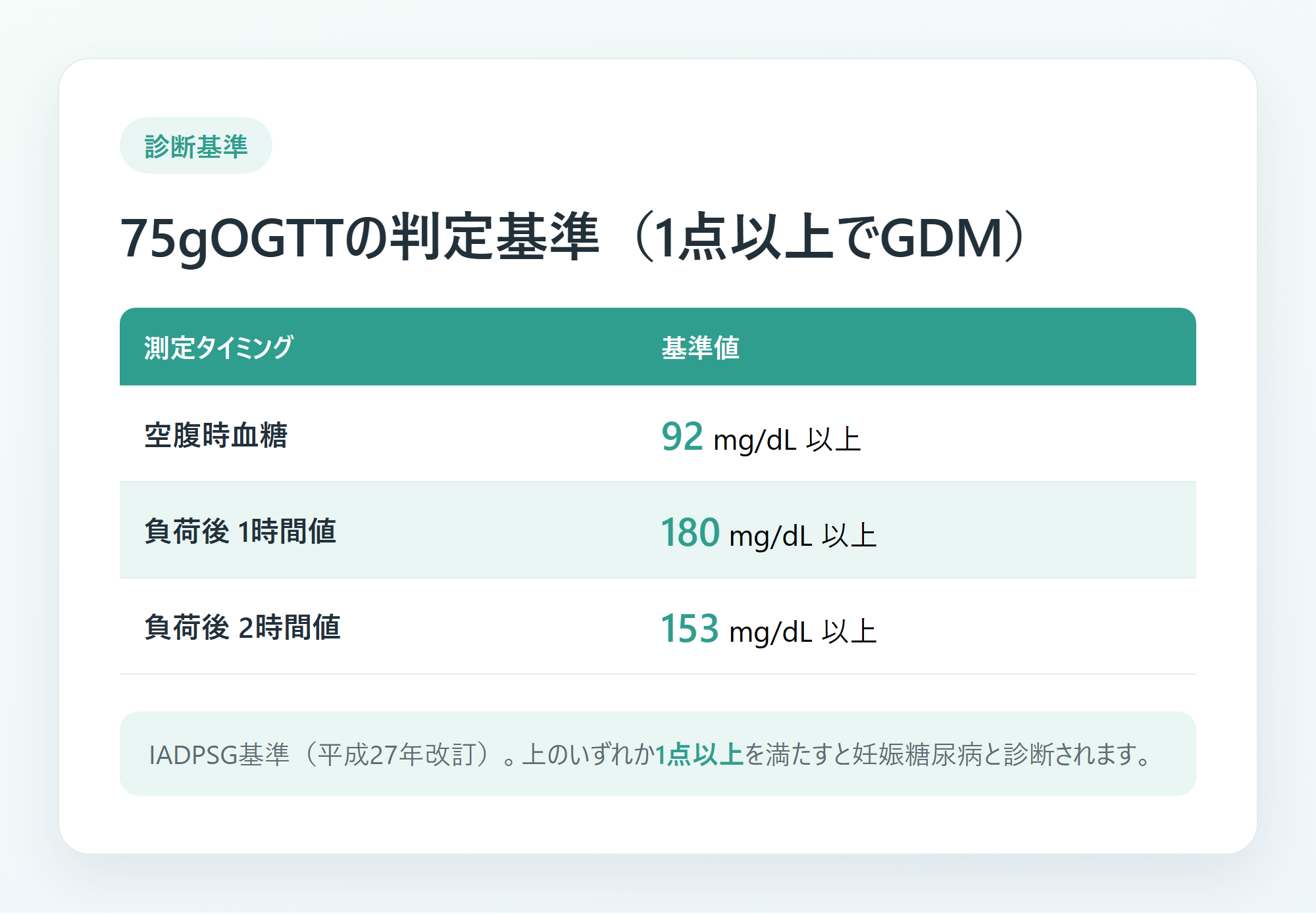 75gOGTTの診断基準(空腹時92・1時間180・2時間153 mg/dL)を示した表