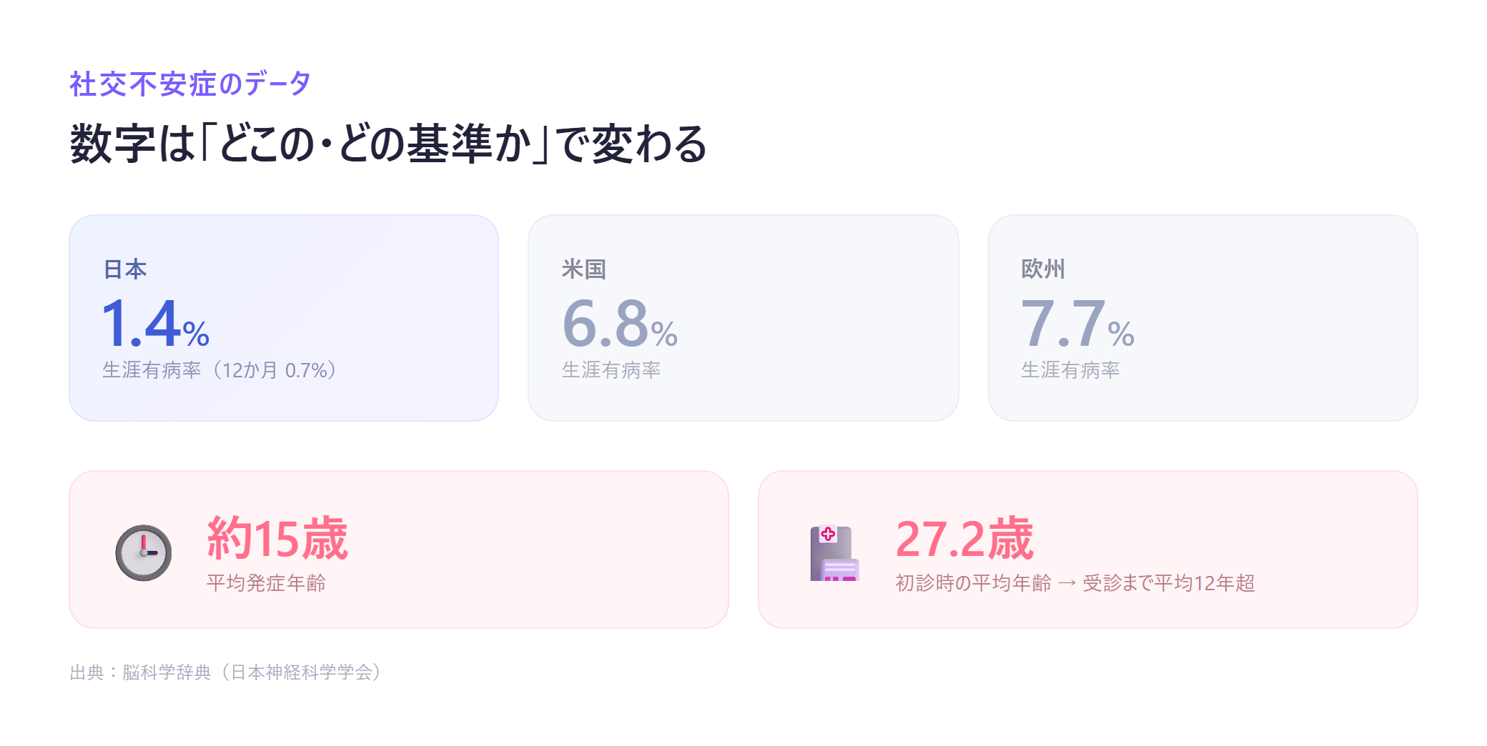 日本・米国・欧州の生涯有病率と、平均発症年齢15歳・初診27.2歳を対比したインフォグラフィック