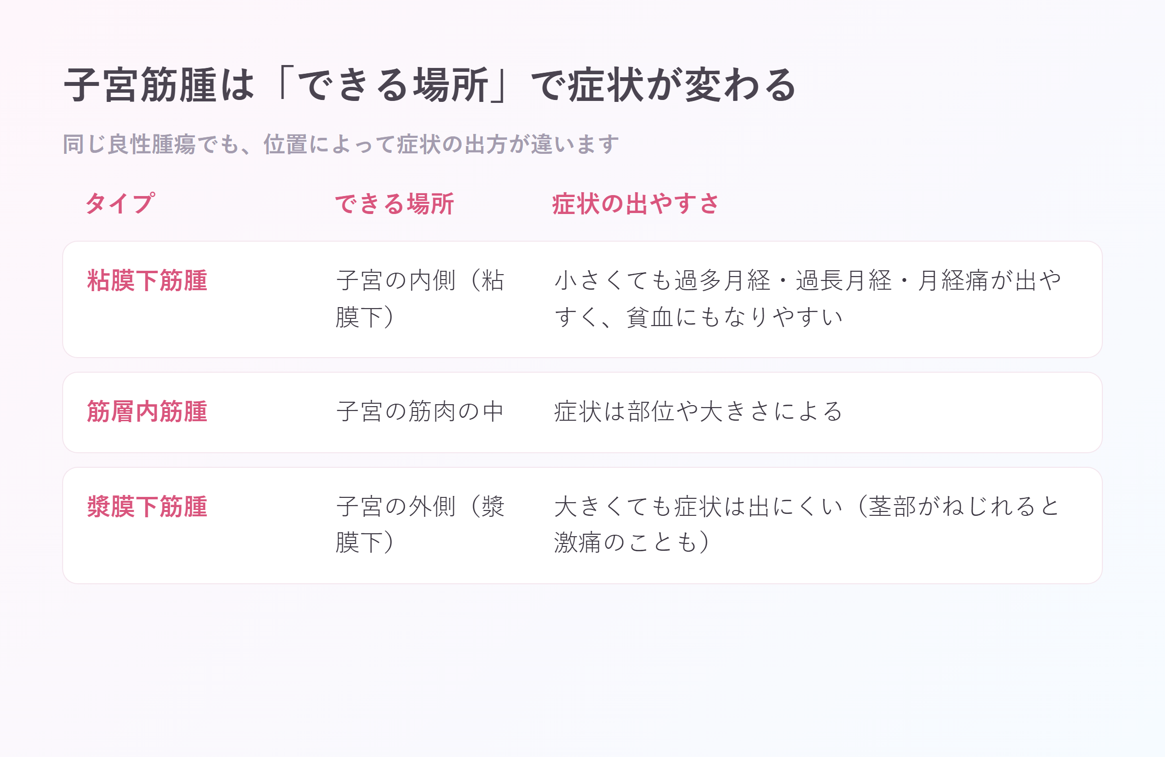 子宮筋腫の3タイプ(粘膜下・筋層内・漿膜下)と症状の出やすさをまとめた比較表