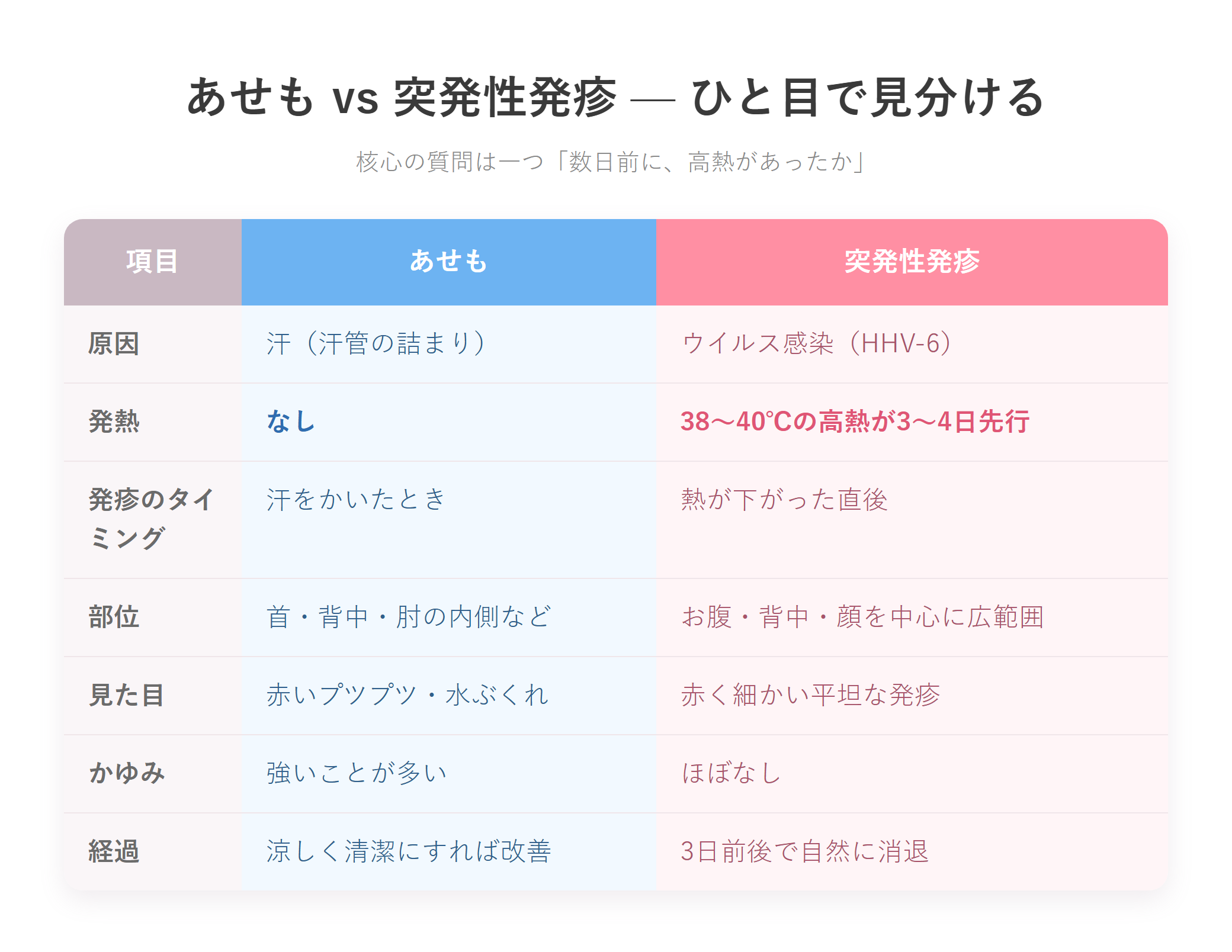 あせもと突発性発疹を原因・発熱・部位などで比較した表