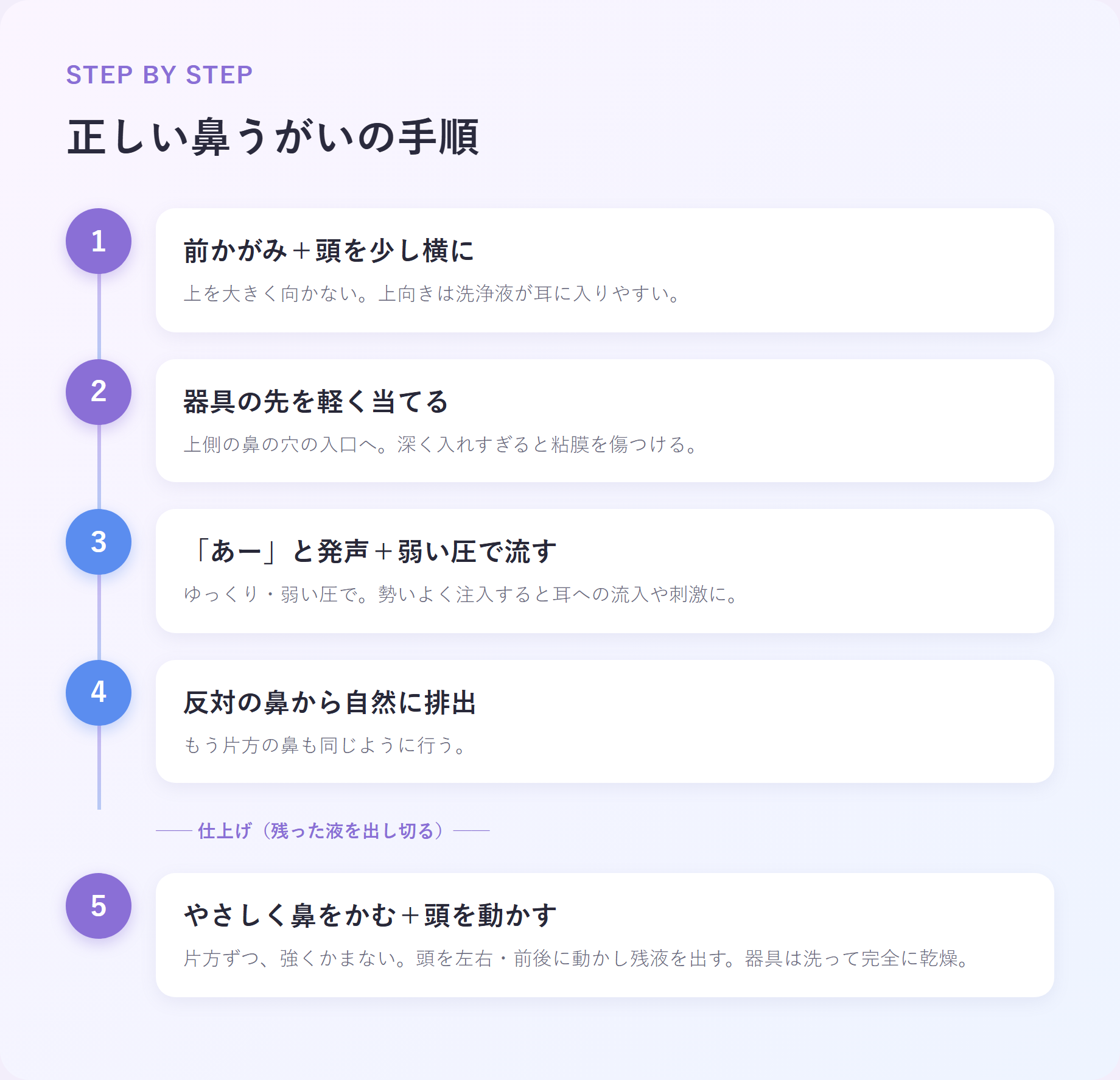鼻うがいの正しい手順を示した縦フローの情報グラフィック。前かがみ→器具を軽く当てる→「あー」と発声+弱い圧→反対の鼻から排出→仕上げの排液