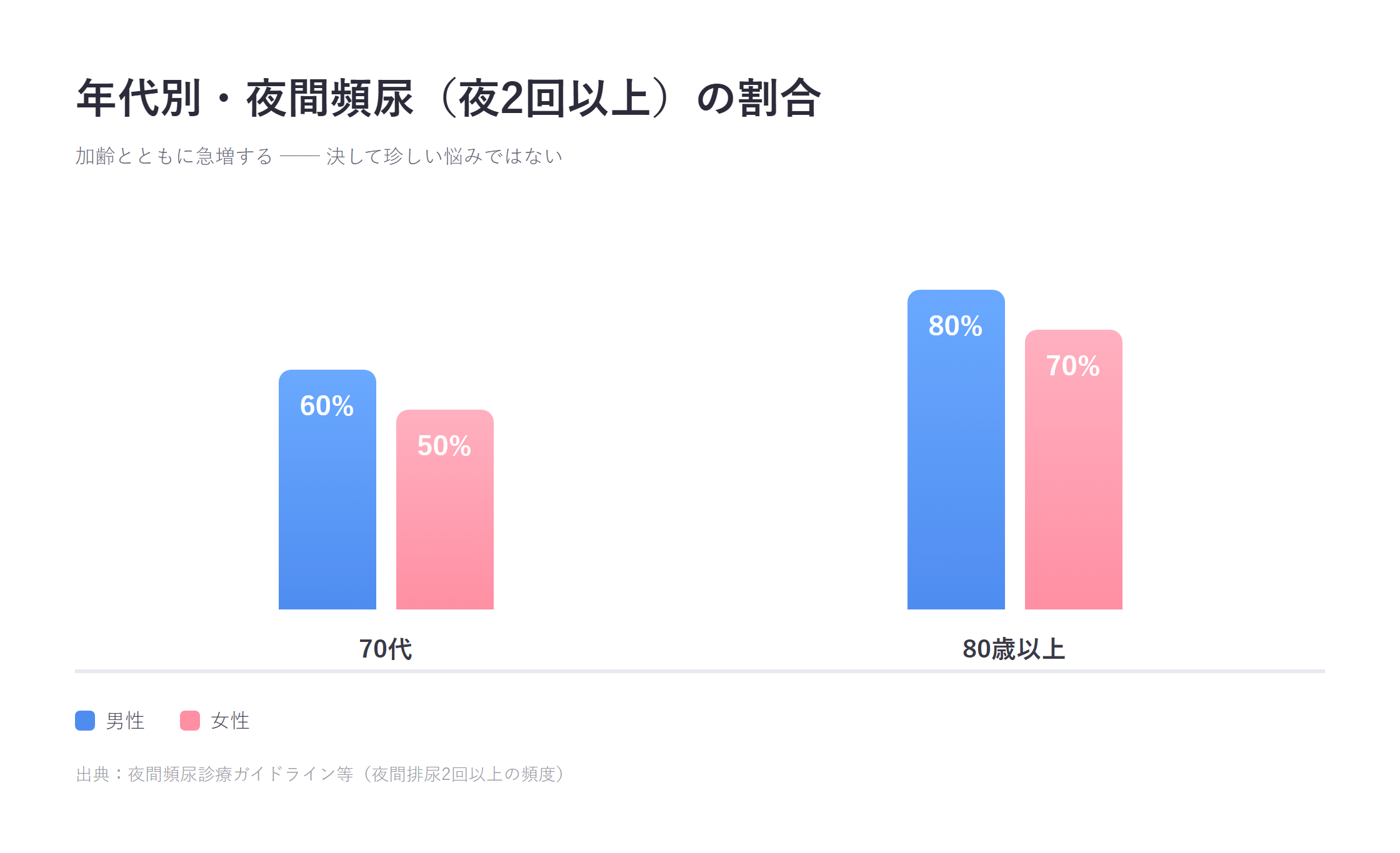 年代別に見た夜間2回以上の夜間頻尿の割合を示した棒グラフ(70代男性6割・80歳以上8割)