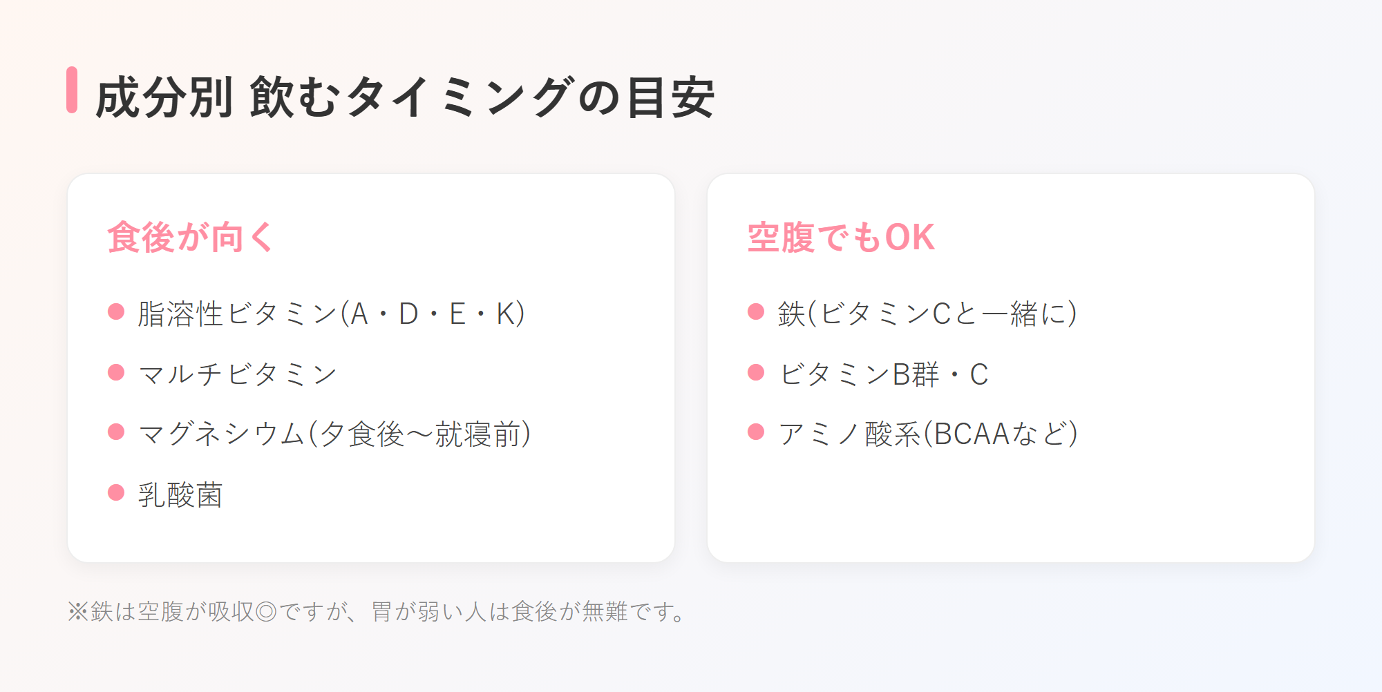 成分別の飲むタイミングの目安(食後型・空腹型)をまとめた比較表