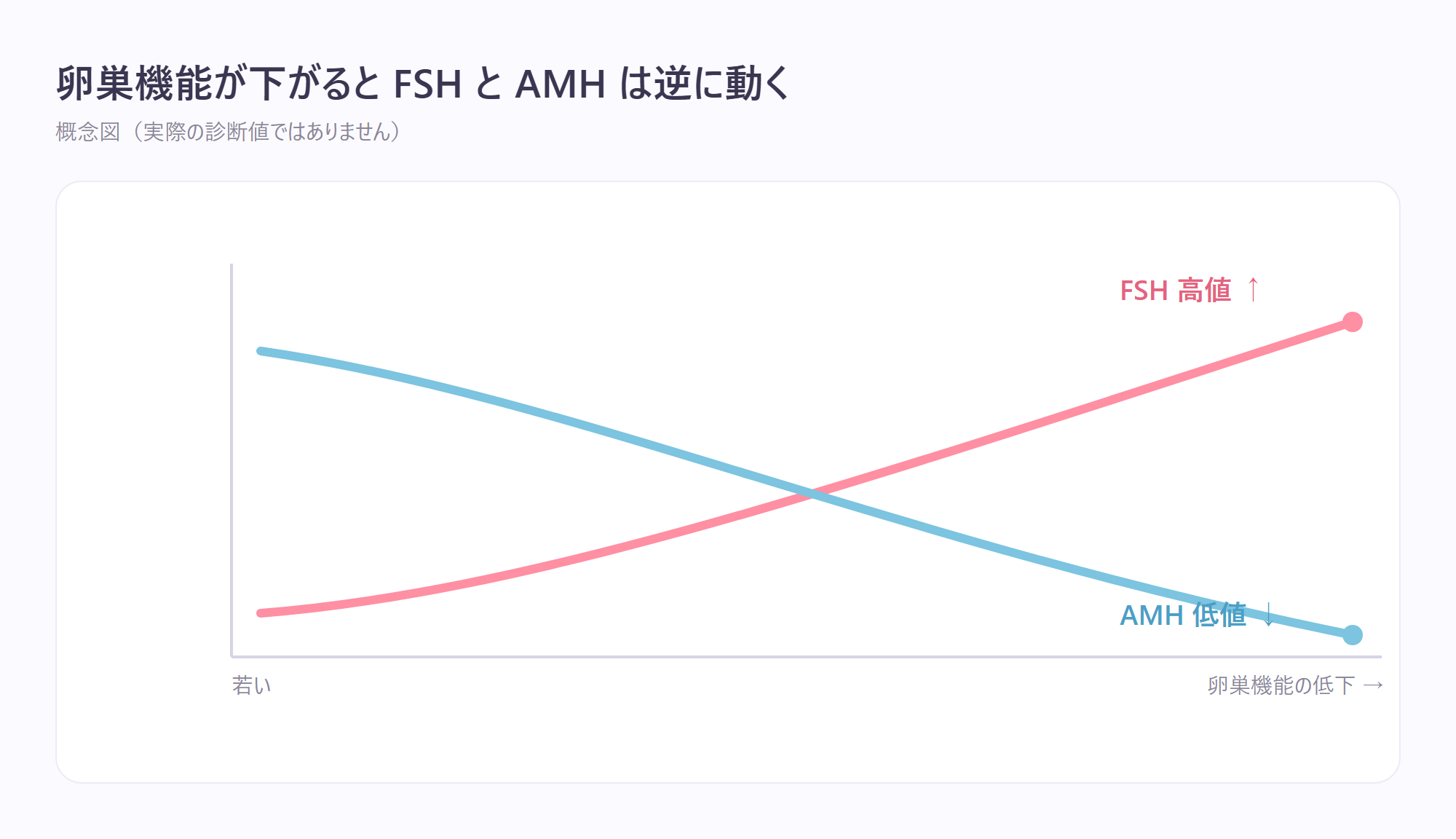 卵巣機能が下がるほどFSHは上がりAMHは下がる、相反する動きを示した概念グラフ（実際の診断値ではありません）
