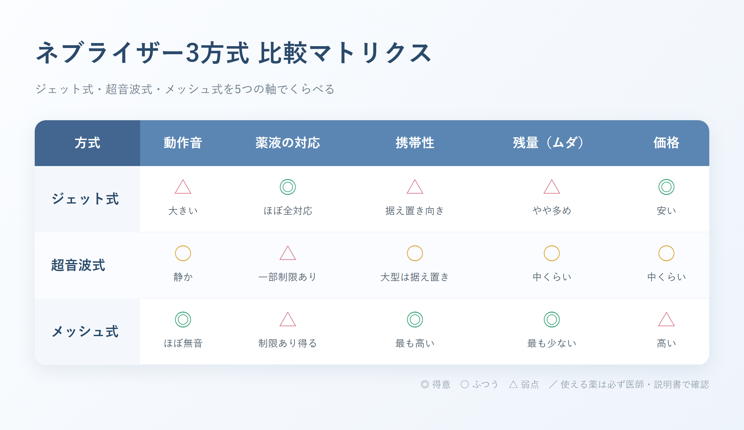 ネブライザー3方式(ジェット式・超音波式・メッシュ式)を動作音・薬液の対応・携帯性・残量・価格で比べた比較マトリクス