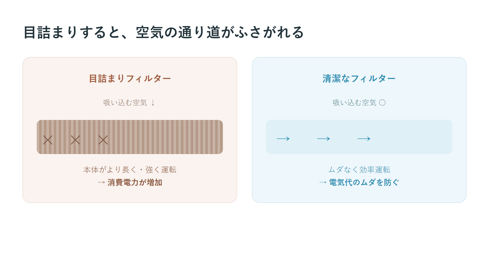 目詰まりしたフィルターと清潔なフィルターで、空気の通り方の違いを矢印で比べた図解