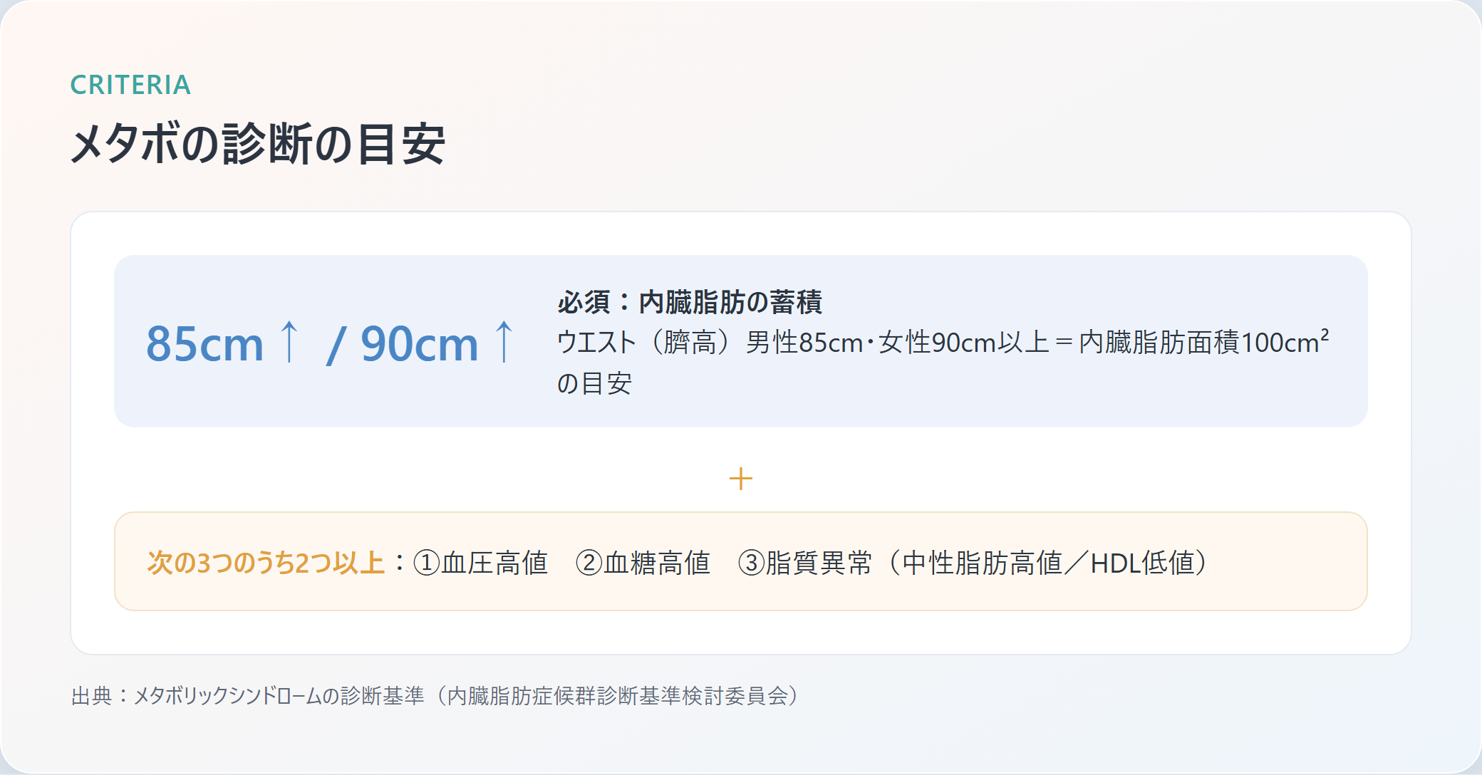 メタボの診断基準。腹囲男性85cm・女性90cmが内臓脂肪面積100cm²に相当し、+2項目で診断