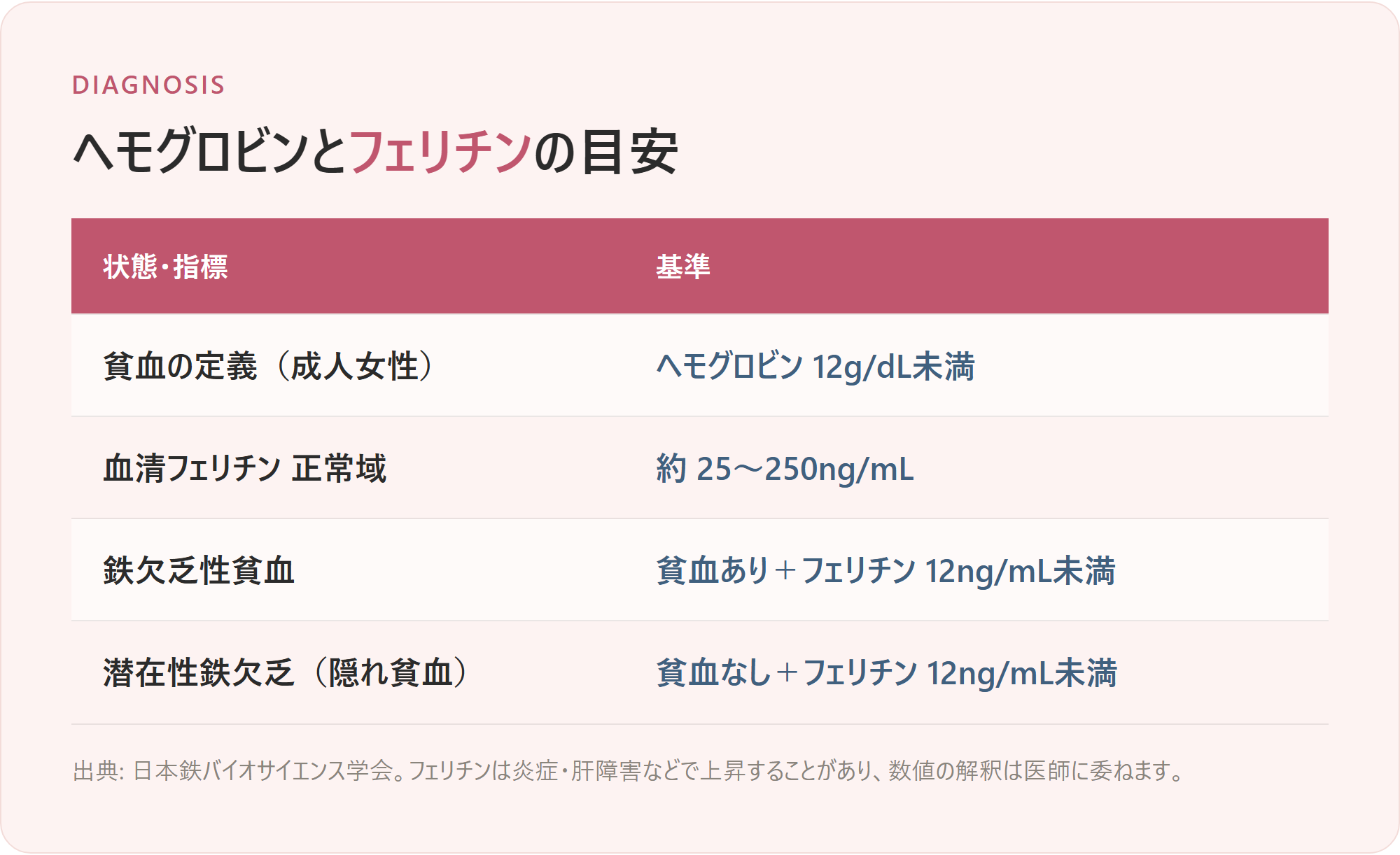 ヘモグロビンとフェリチンの診断基準値をまとめた表