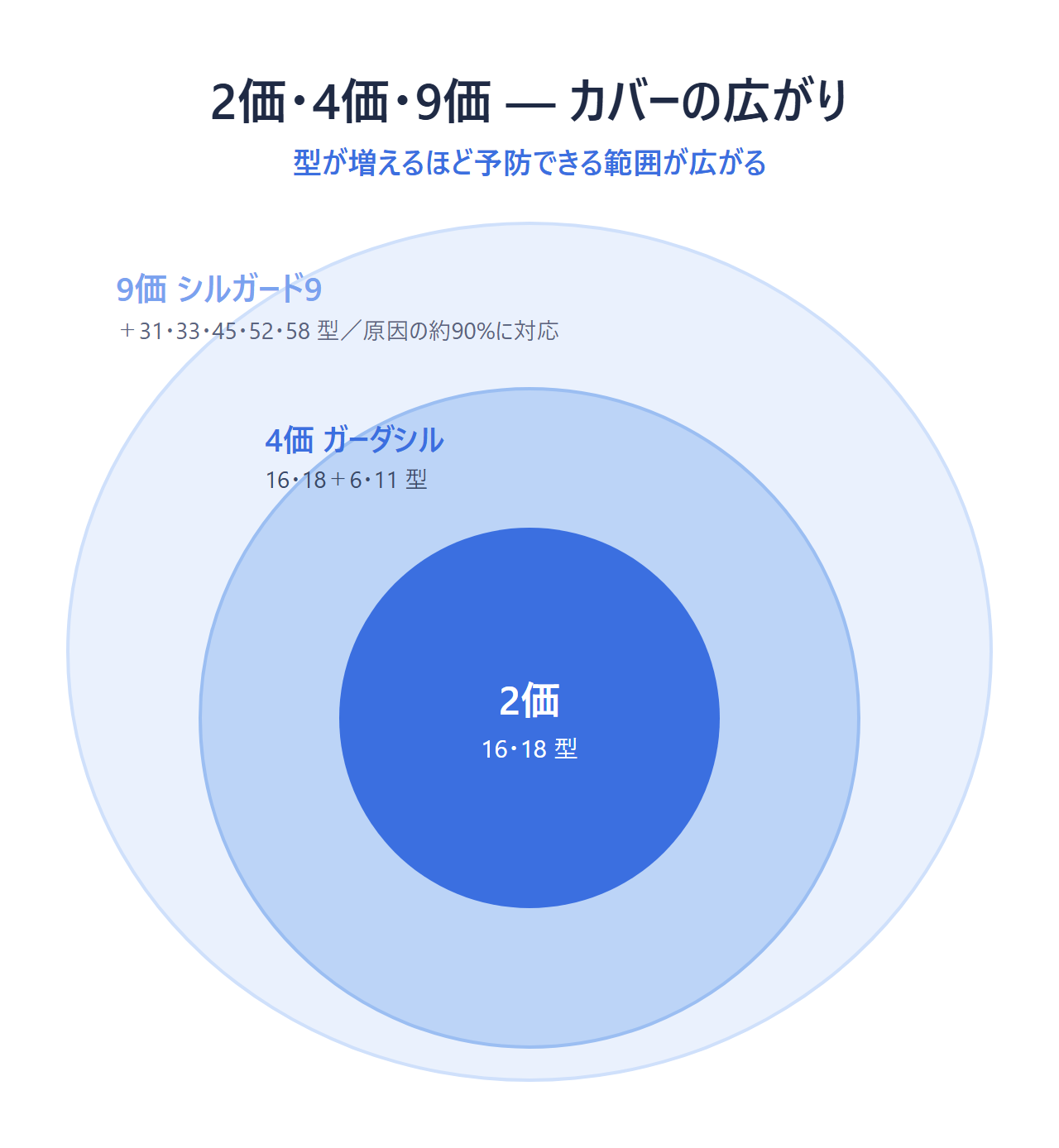 2価・4価・9価のカバー範囲の広がりを示す同心円図。9価は原因の約90%に対応