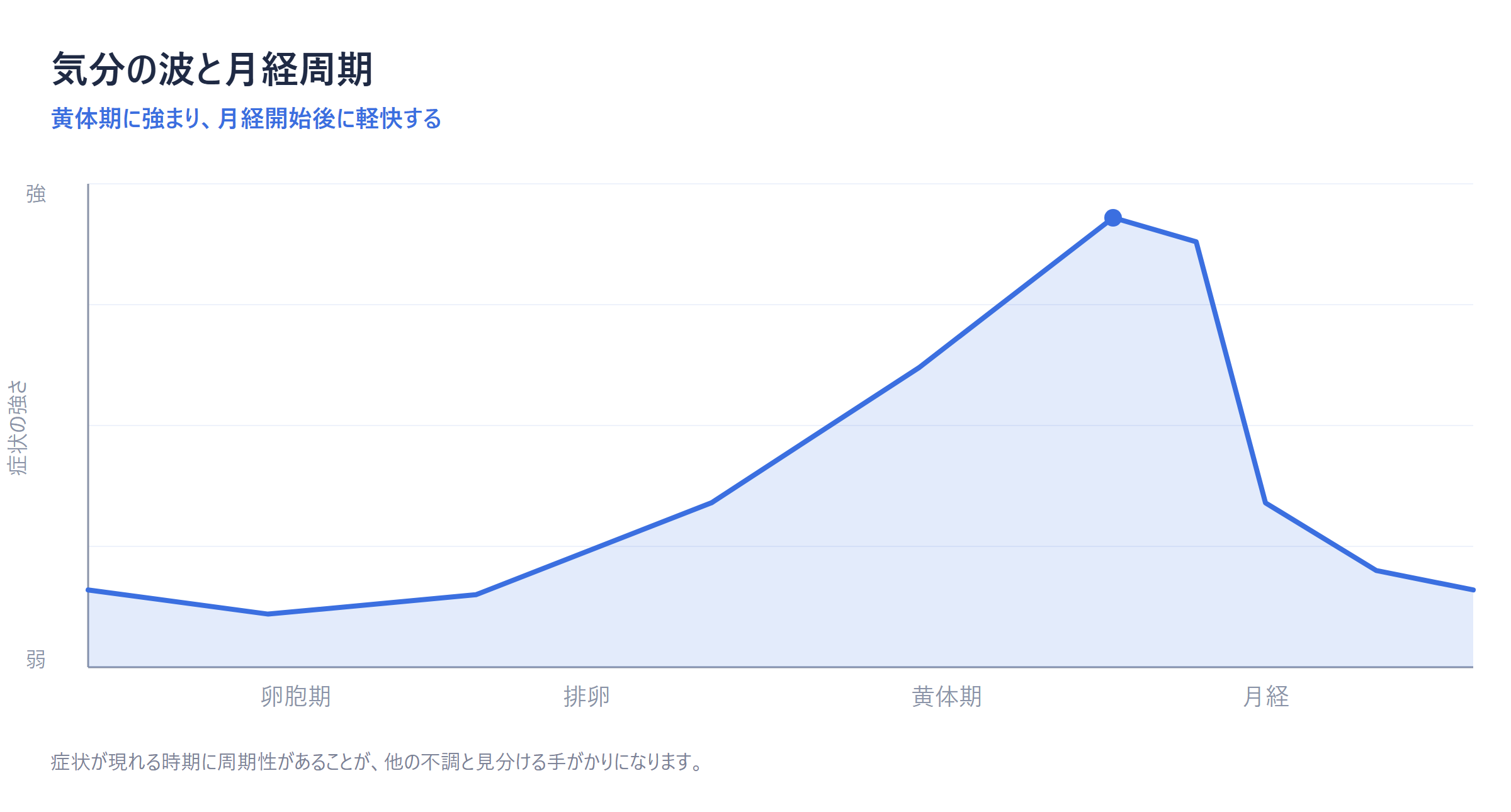 月経周期に沿った気分の波を示した折れ線グラフ。黄体期に強まり月経開始後に軽快する