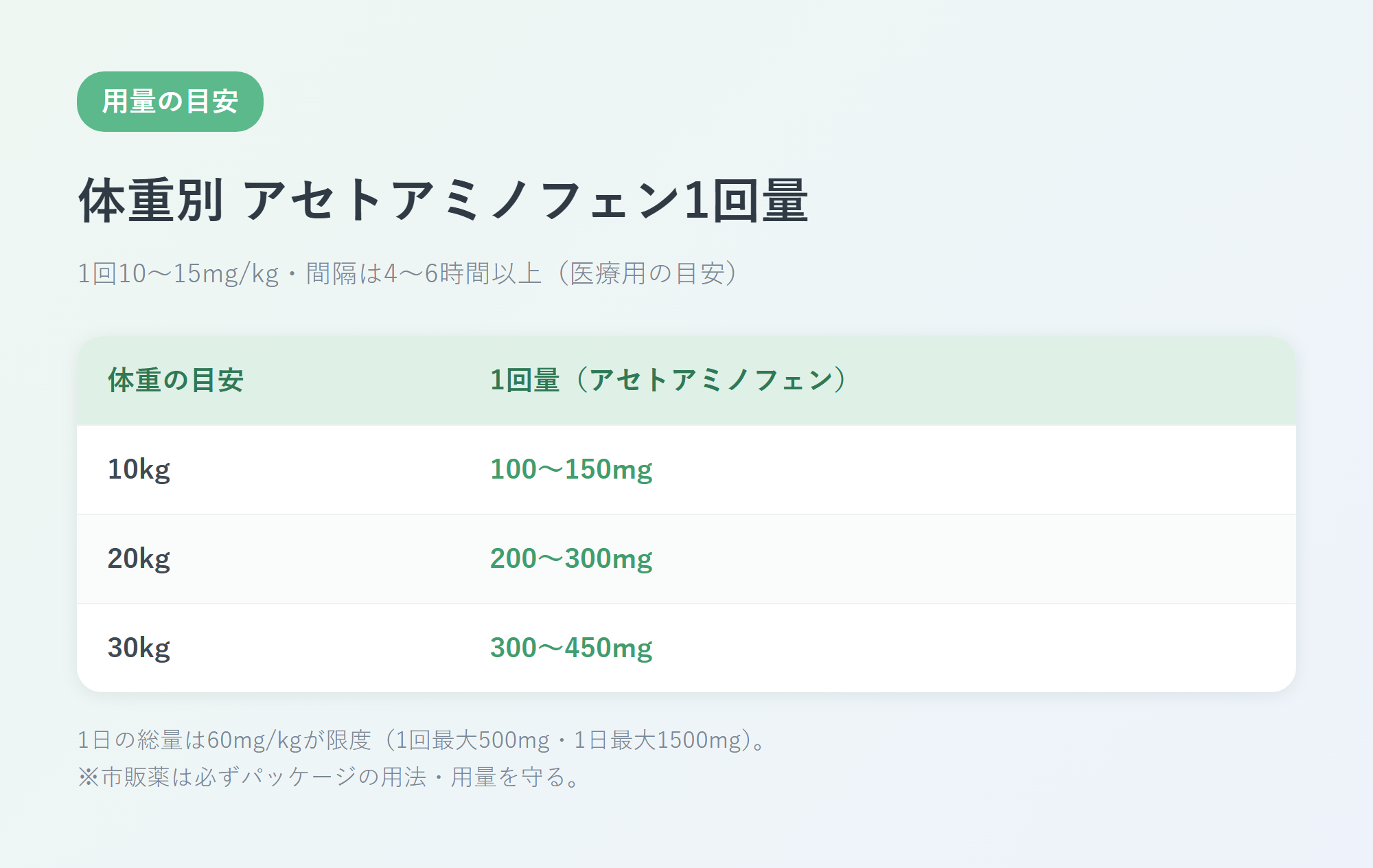 体重別のアセトアミノフェン1回量の早見表