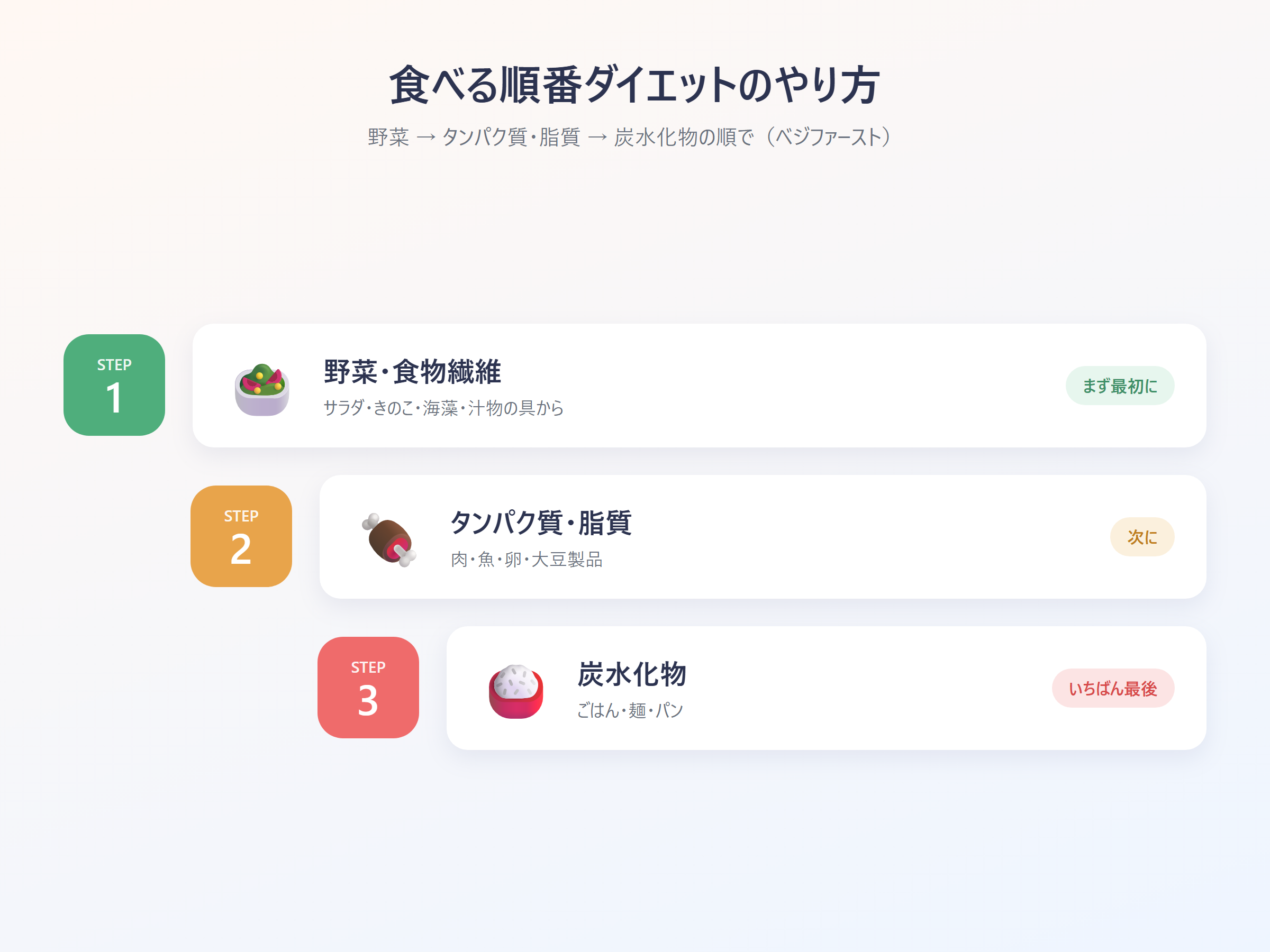 野菜・食物繊維、タンパク質・脂質、炭水化物の順に食べる3ステップを階段状に示した図解