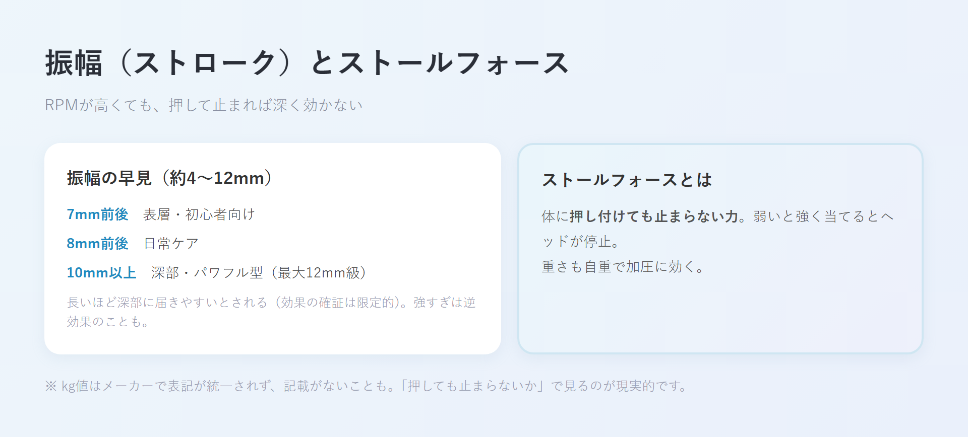 振幅(ストローク)の早見(7mm前後=表層/初心者、8mm前後=日常、10mm以上=深部)とストールフォースの説明図