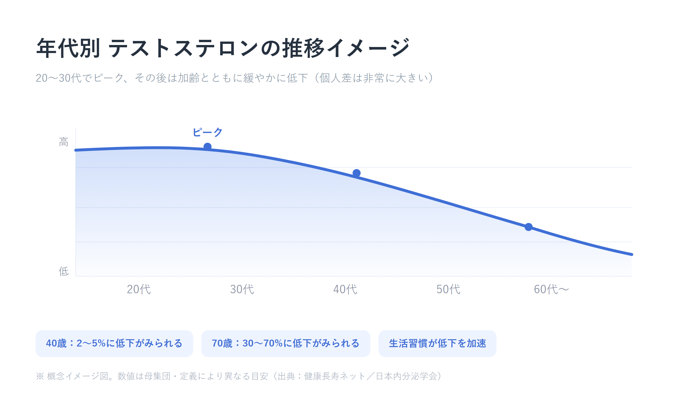 年代別テストステロンの推移イメージ——20〜30代でピークから緩やかに下降