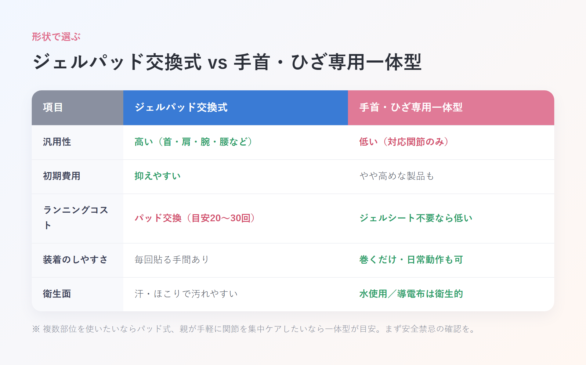 ジェルパッド交換式と手首・ひざ専用一体型の比較表。汎用性・初期費用・ランニングコスト・装着のしやすさ・衛生面を対比