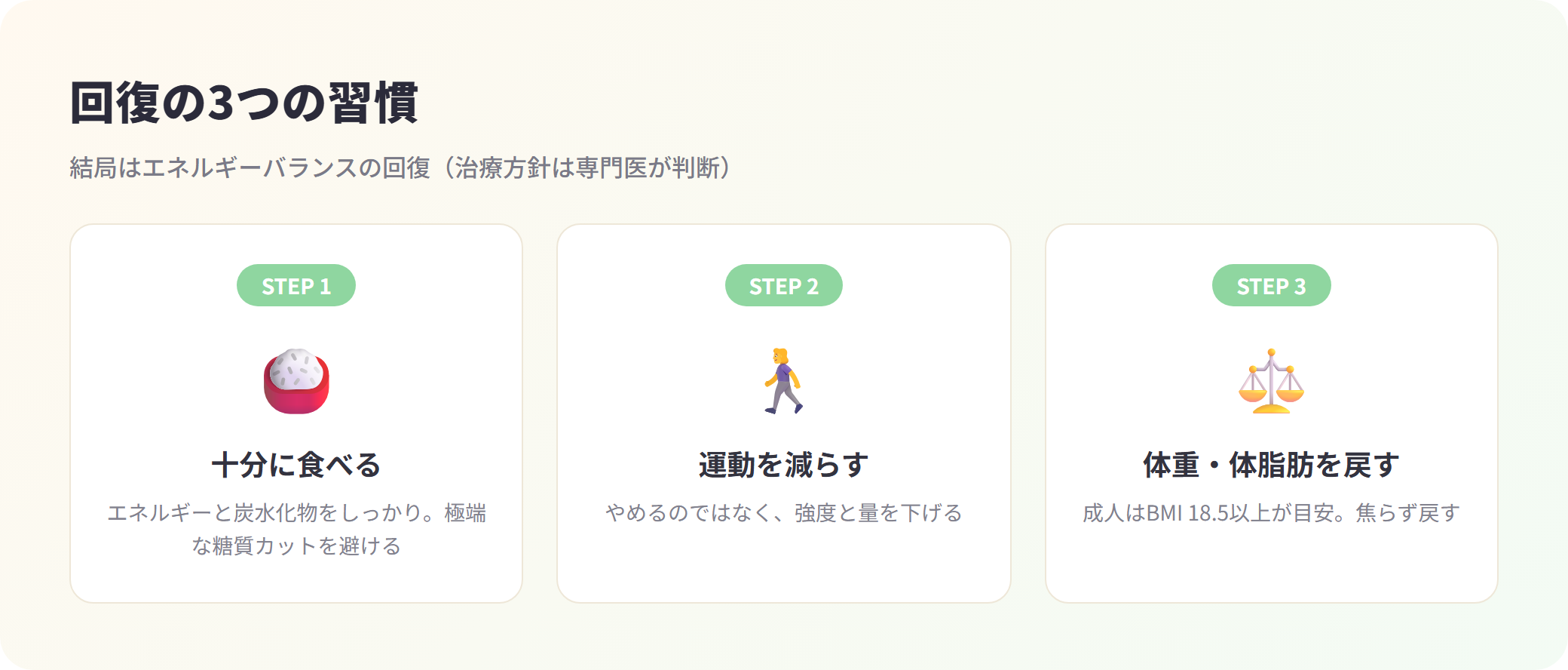 十分に食べる・運動の強度と量を減らす・体重と体脂肪を戻す、の回復3ステップを整理したカード図解