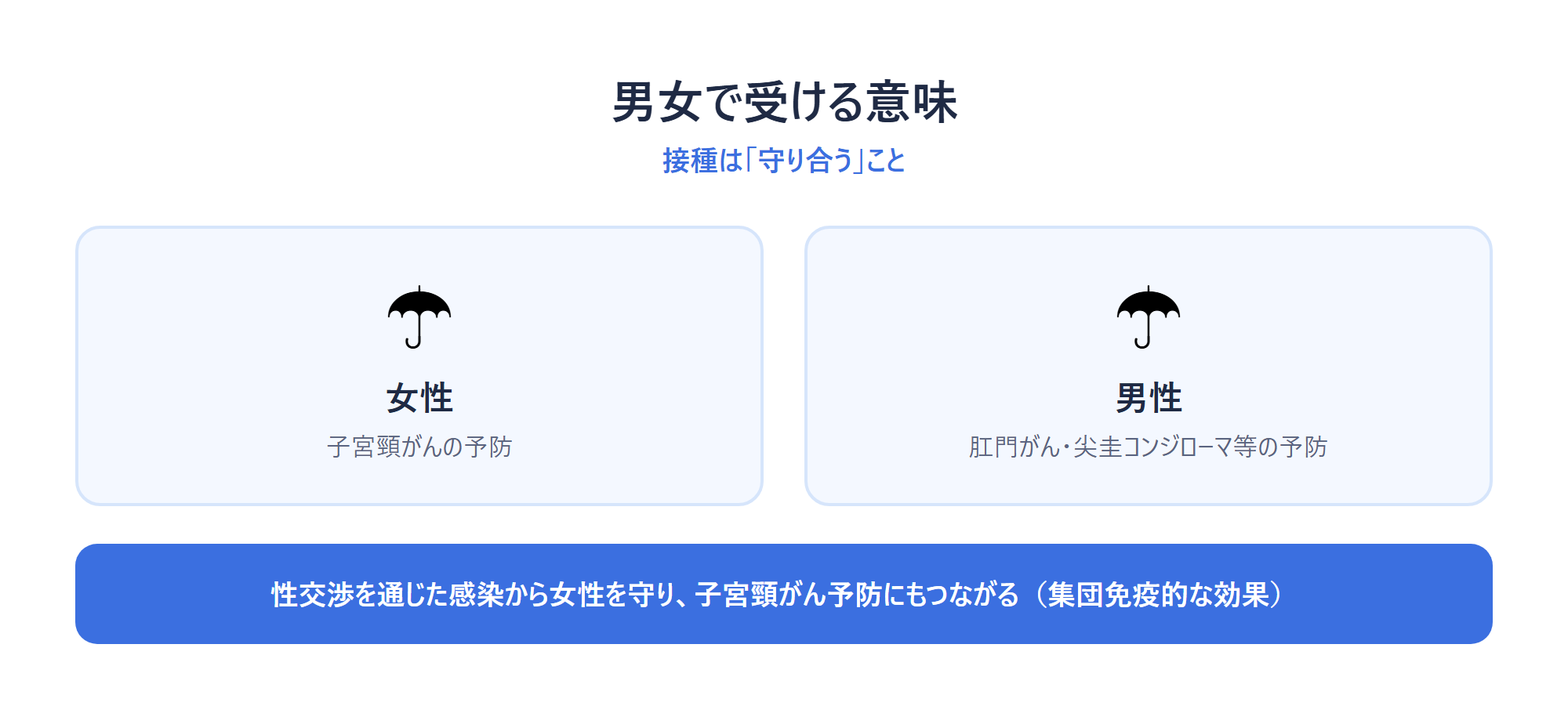 男女の接種の意味を傘のアイコンで示した概念図。守り合う集団免疫的な効果
