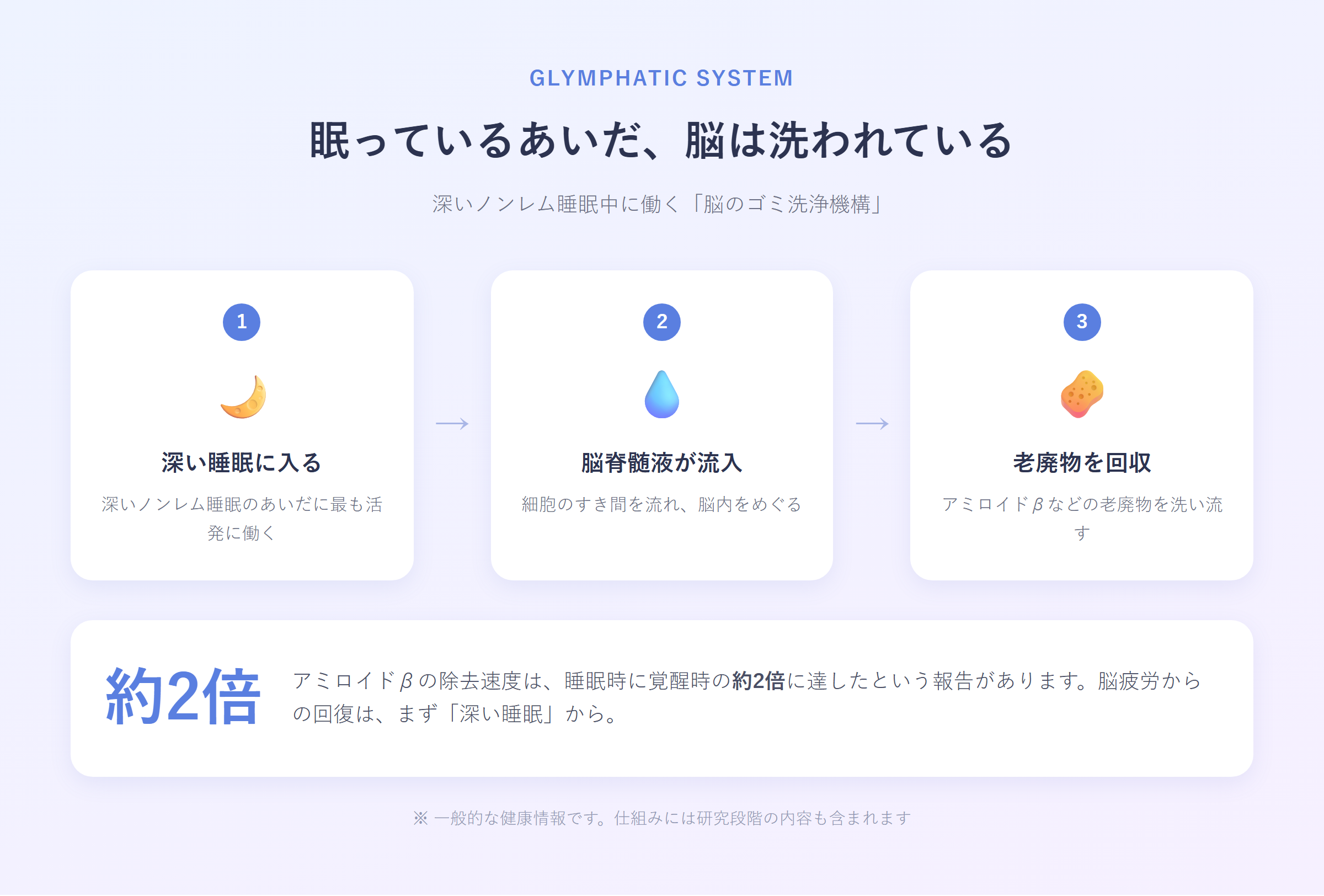 深い睡眠に入ると脳脊髄液が流入しアミロイドβなどの老廃物を洗い流す、グリンパティックシステムの3ステップ図解
