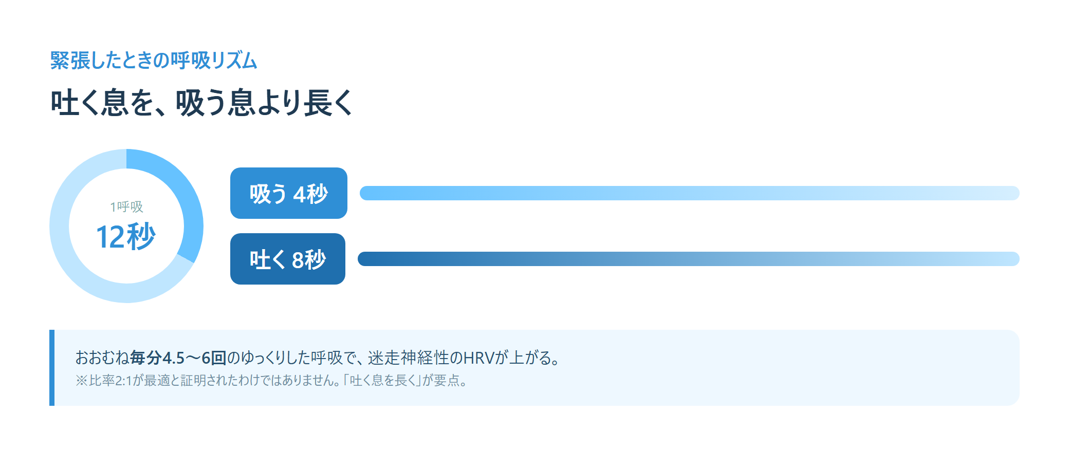 吸う4秒・吐く8秒の呼吸リズムと『毎分4.5〜6回』の目安を示した図