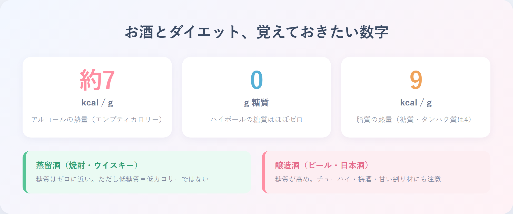 お酒とダイエットの数字を強調したインフォグラフィック(アルコール約7kcal/g・ハイボール糖質0g・脂質9kcal/g、蒸留酒と醸造酒の対比)