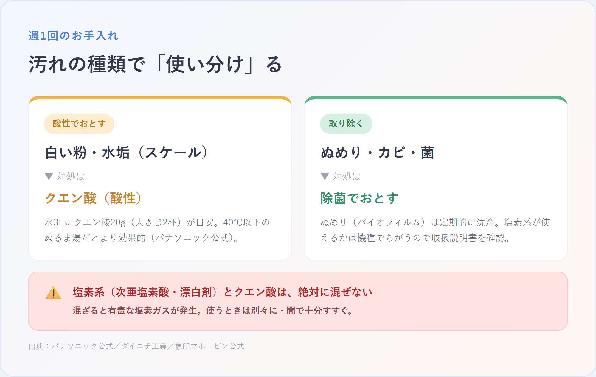 スケールはクエン酸、ぬめり・菌は除菌と、汚れの種類で使い分ける比較図(塩素系とクエン酸は混ぜない注意付き)