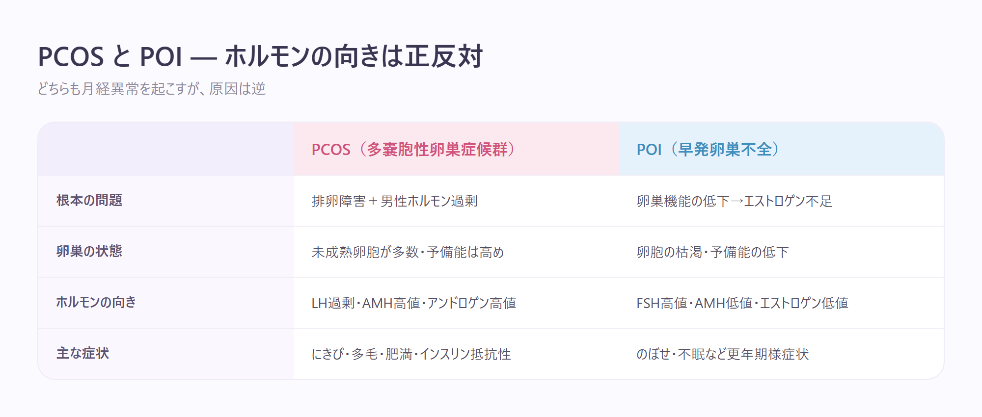 PCOSとPOIの根本の問題・卵巣の状態・FSH/AMH/LHの向き・主な症状を対比した比較インフォグラフィック