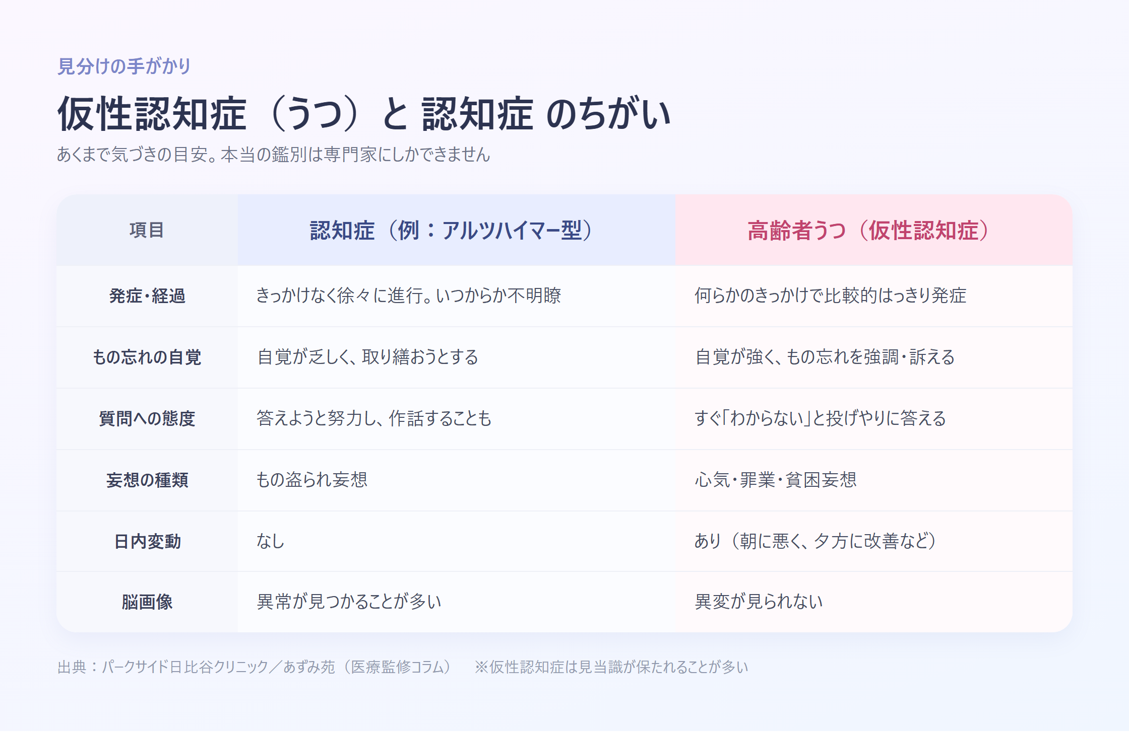 仮性認知症と認知症の見分け方を発症経過やもの忘れの自覚などで比較した表インフォグラフィック