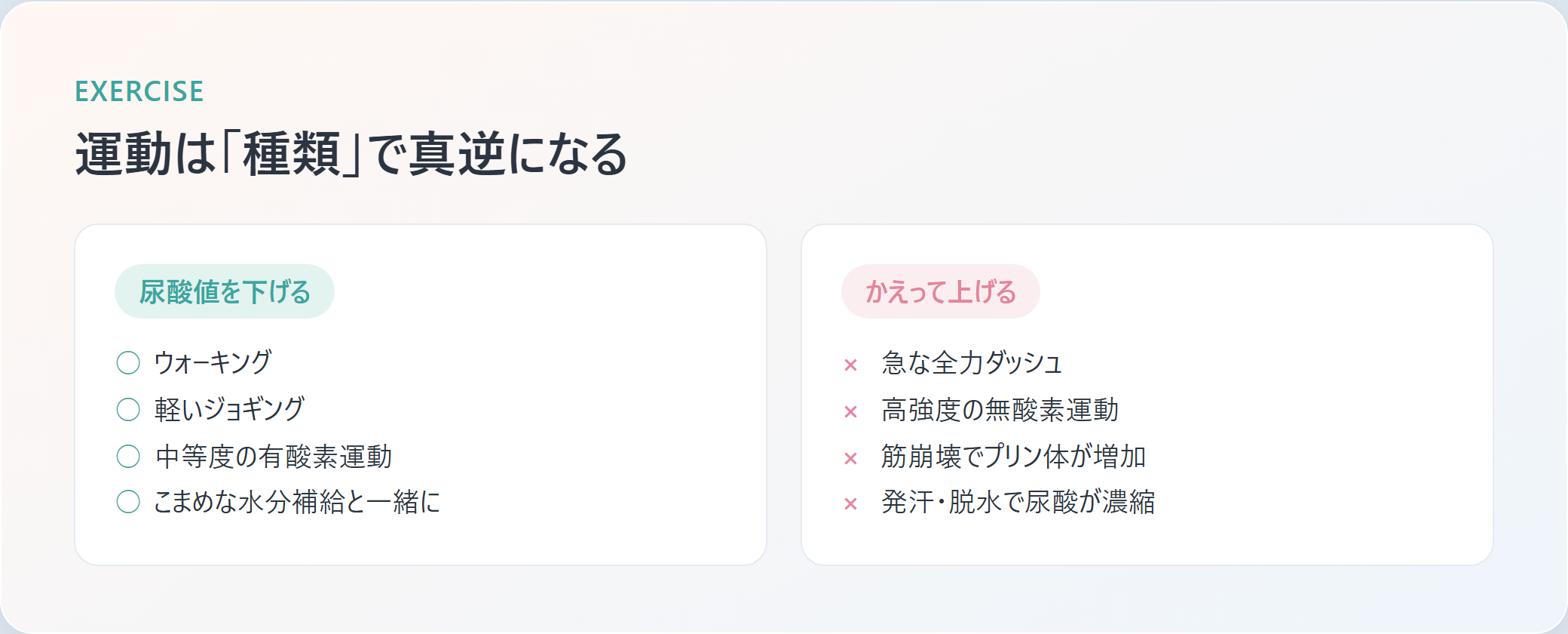 有酸素運動は尿酸値を下げ、急な激しい運動は脱水などでかえって上げやすいことを対比した図