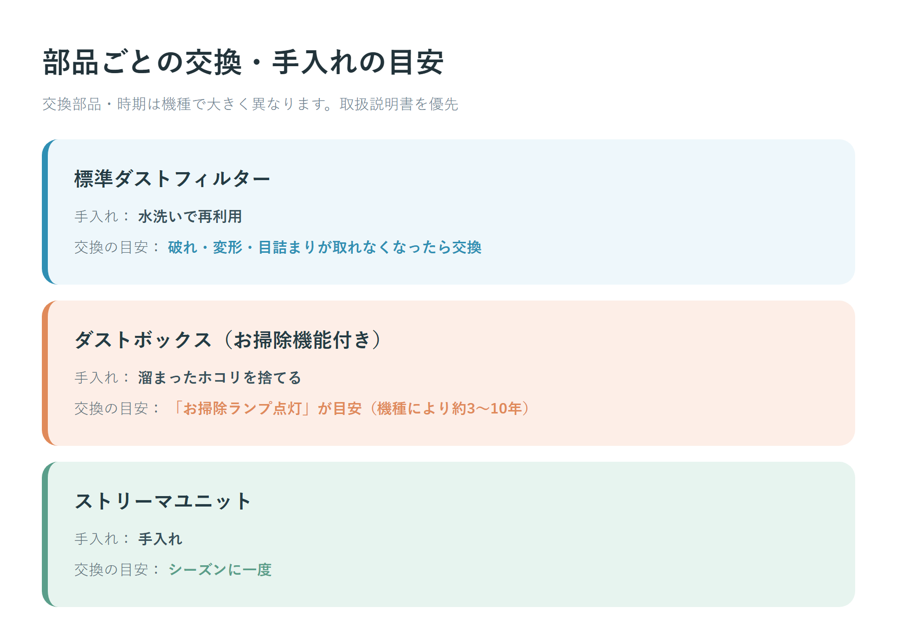 部品ごとの交換・手入れの目安(標準フィルター・ダストボックス3〜10年・ストリーマ)をまとめた比較表