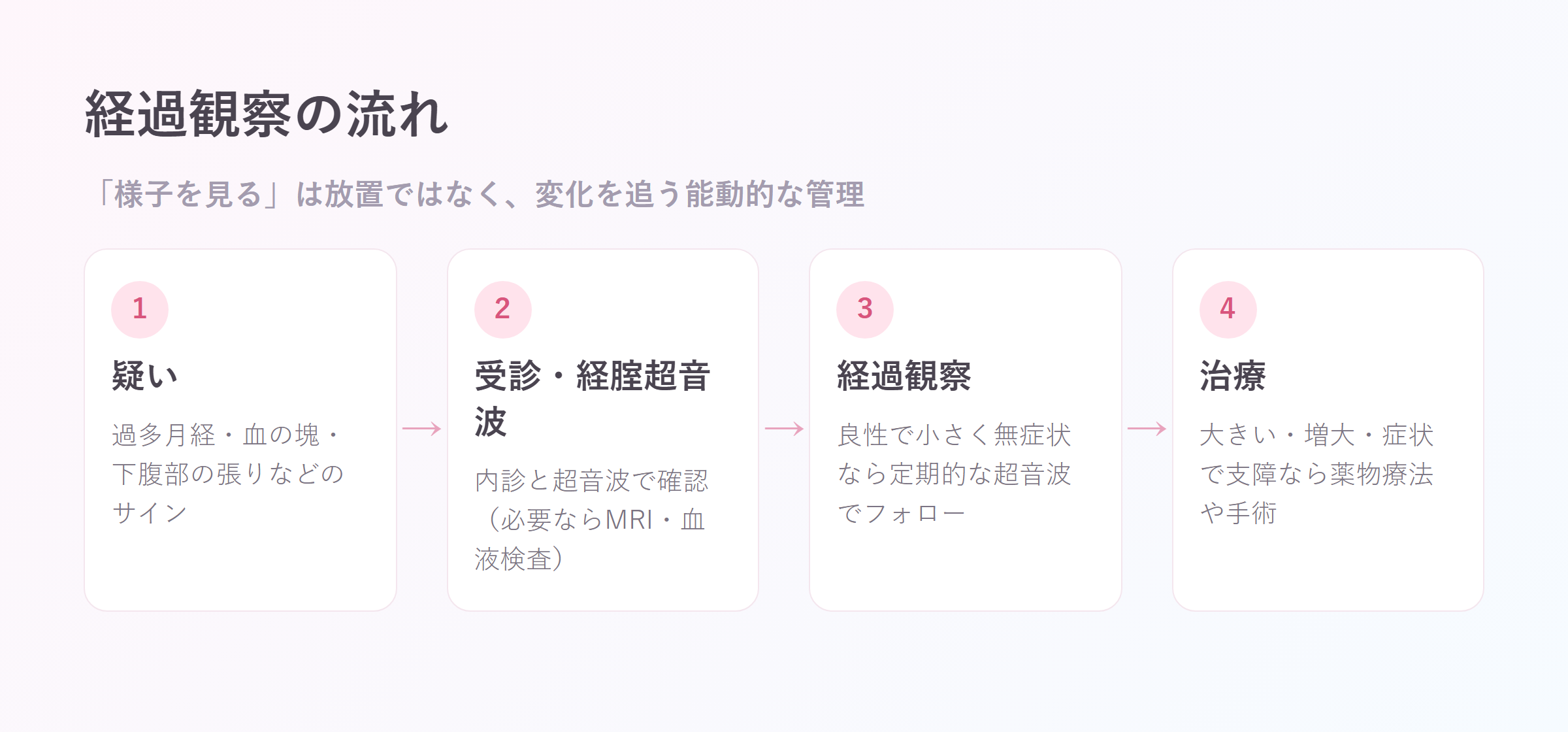 疑い→受診・経腟超音波→経過観察→治療という経過観察の流れを示すステップ図