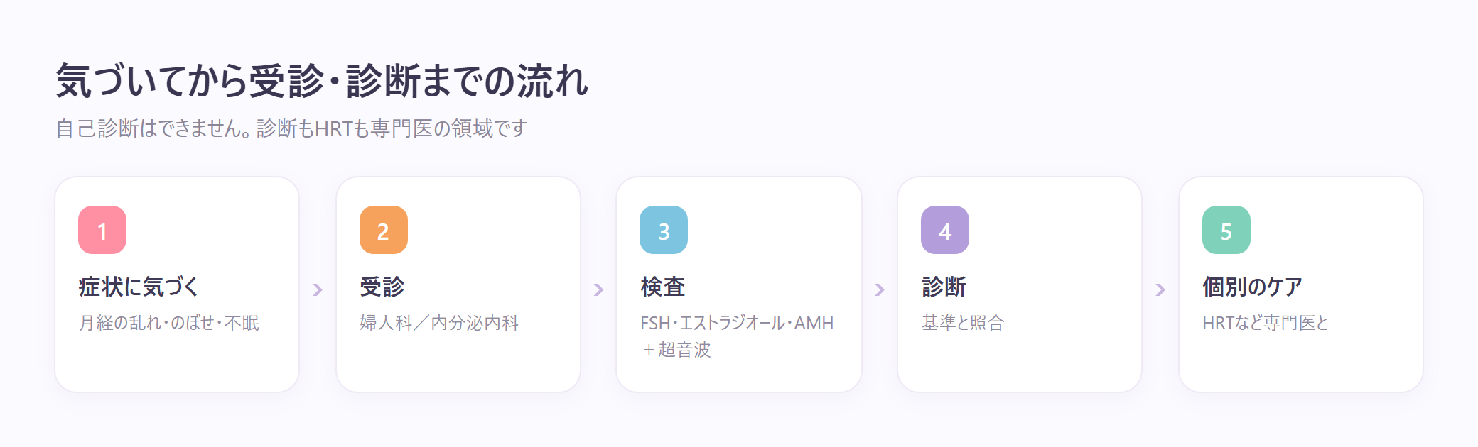 症状に気づく→受診→ホルモン検査・超音波→診断→個別のケア、という受診の流れを段階で整理したフロー図