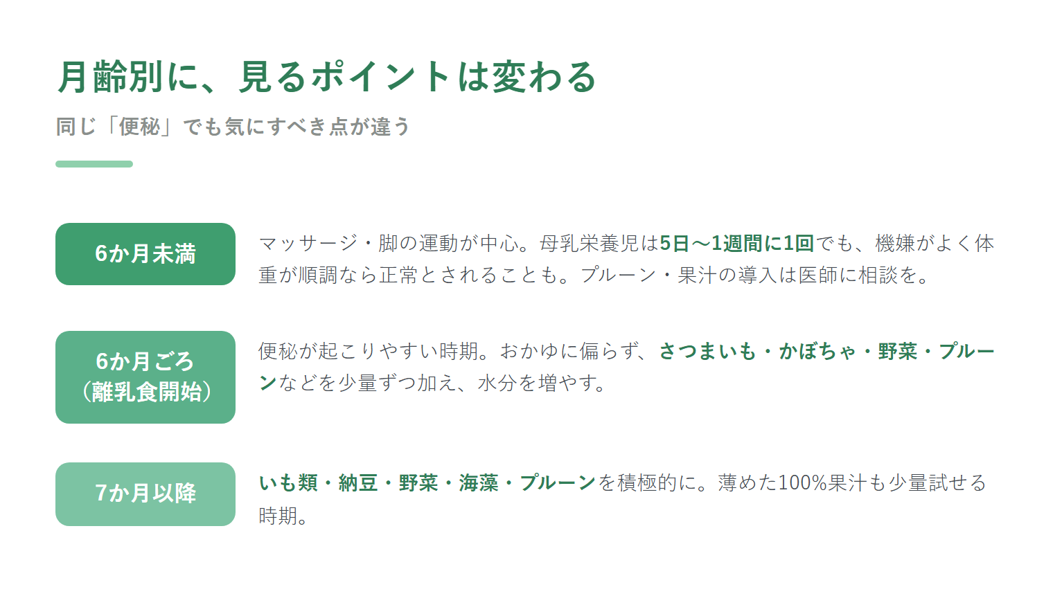 月齢別の見るポイントのタイムライン(6か月未満=マッサージ・脚の運動中心、6か月ごろ=さつまいも・かぼちゃ・野菜・プルーンを少量ずつ、7か月以降=いも類・納豆・野菜・海藻・プルーンと薄めた果汁)