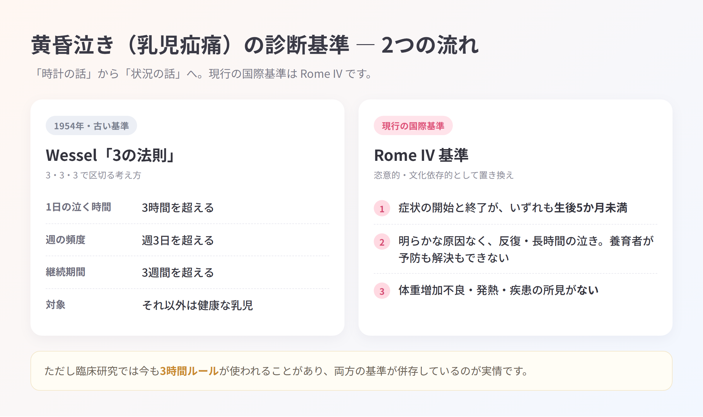Wessel「3の法則」とRome IV基準の比較表 ― 1日3時間超・週3日超・3週間超の旧基準と、生後5か月未満・原因不明の反復する泣き・体重増加不良や発熱がないという現行基準