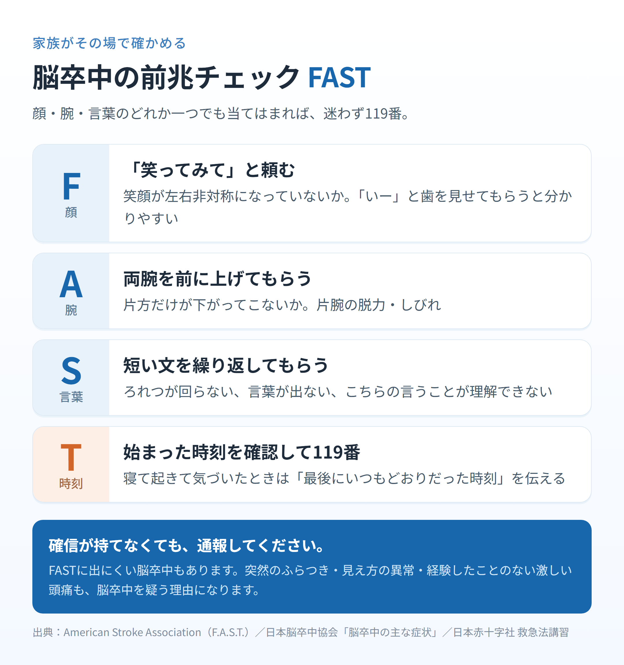 FASTの4項目(顔・腕・言葉・時刻)と、その場での確かめ方を縦に並べたチェックカード