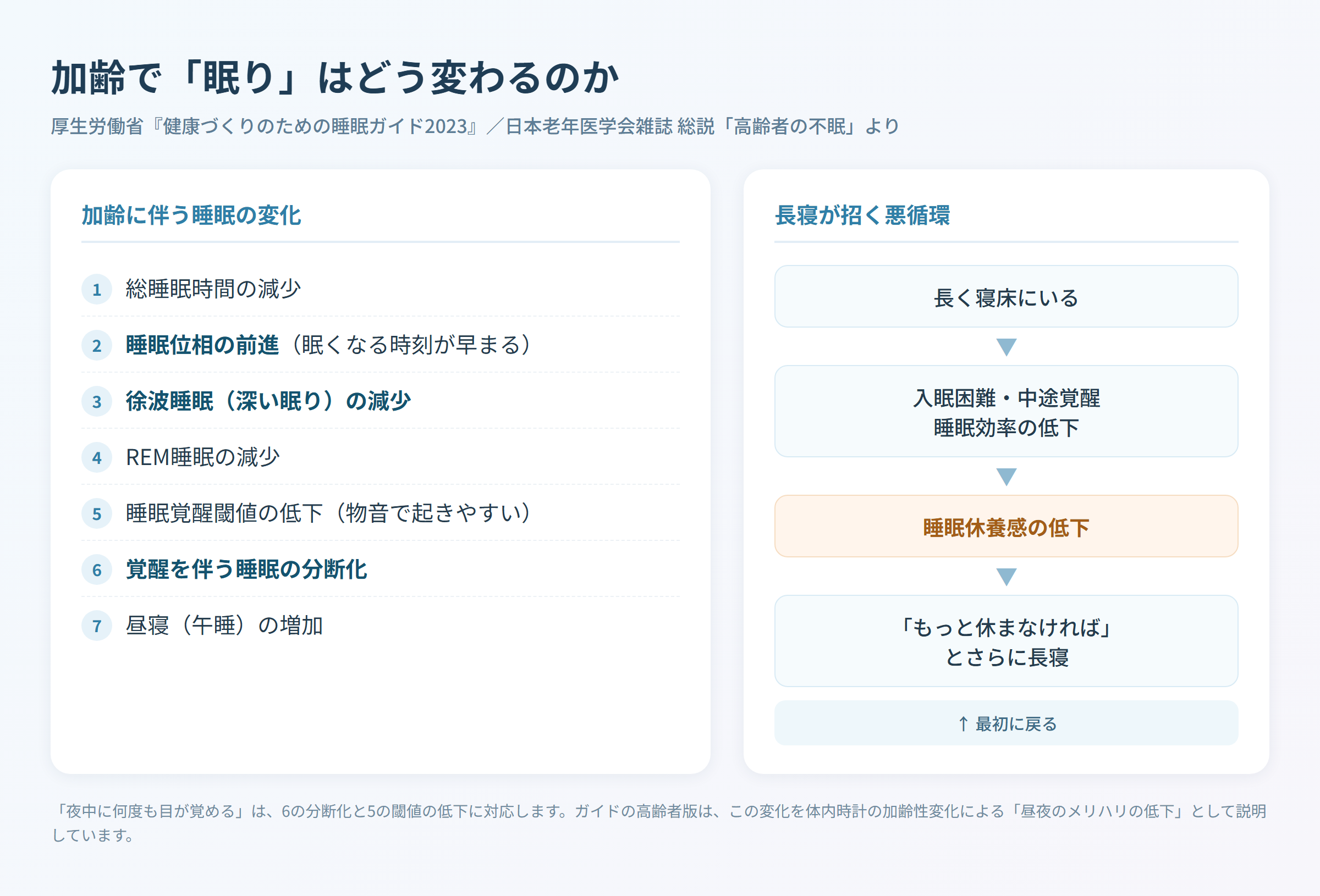 加齢に伴う睡眠の変化7項目と、長寝が招く悪循環(睡眠効率の低下→睡眠休養感の低下→さらに長寝)を示した図