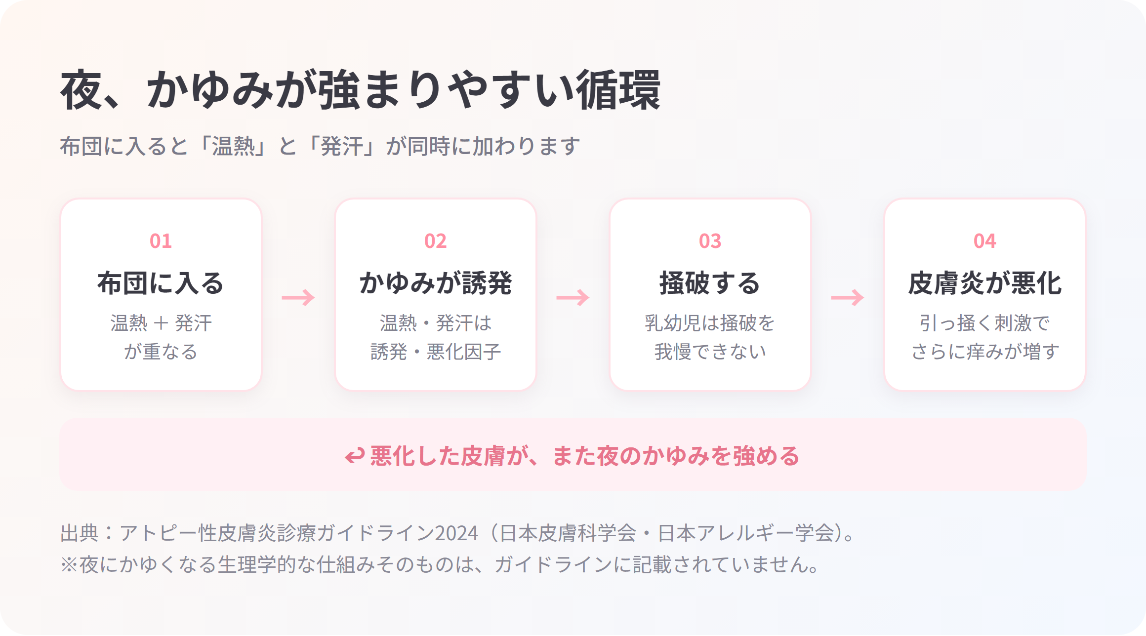 布団に入る（温熱＋発汗）→かゆみが誘発→掻破する→皮膚炎が悪化、と一周してまた夜のかゆみを強める流れを示したパステル調の循環図