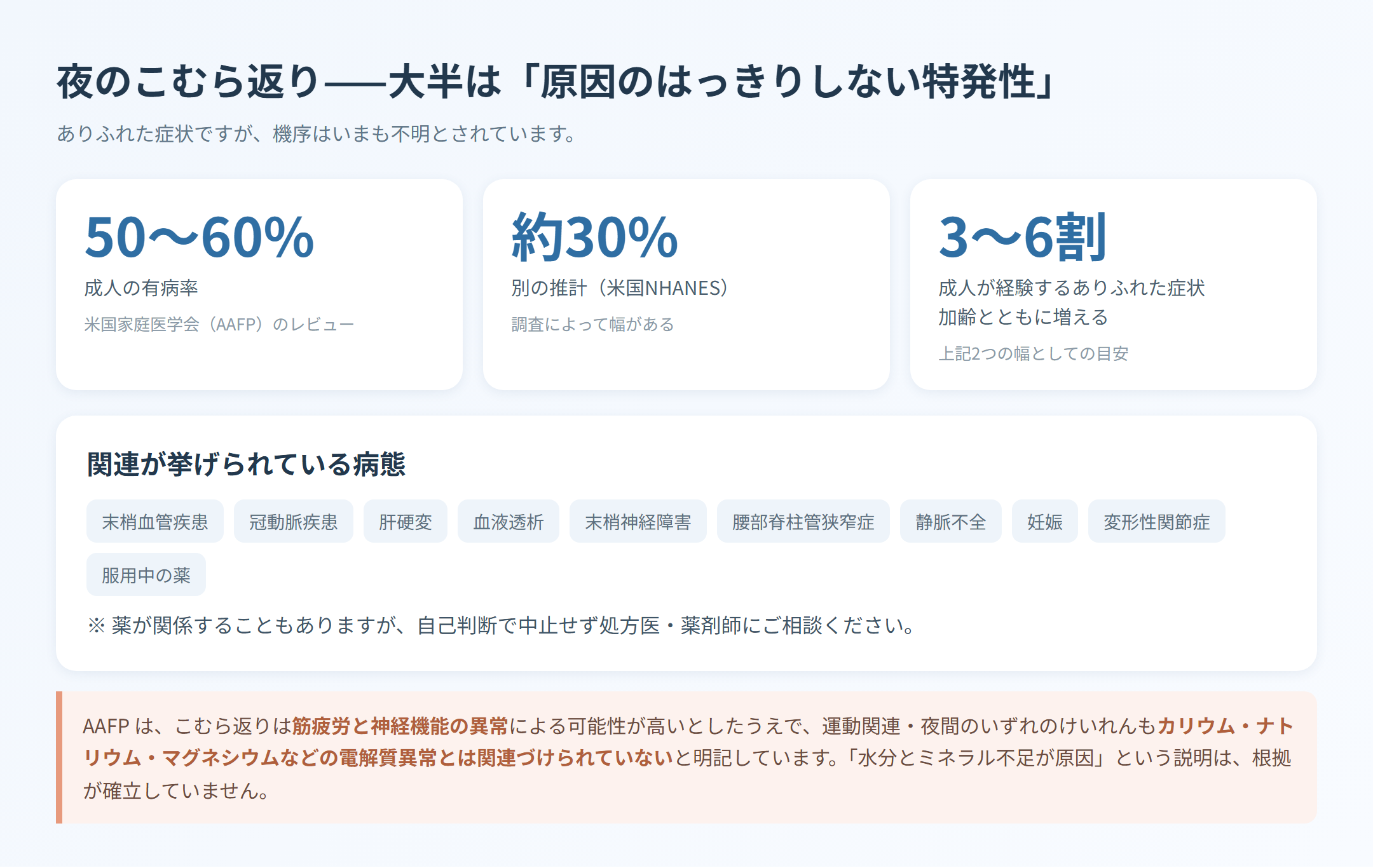 こむら返りの有病率（成人の50〜60%、別の推計で約30%）と、関連が挙げられている病態、電解質異常とは関連づけられていないという注記をまとめた図解