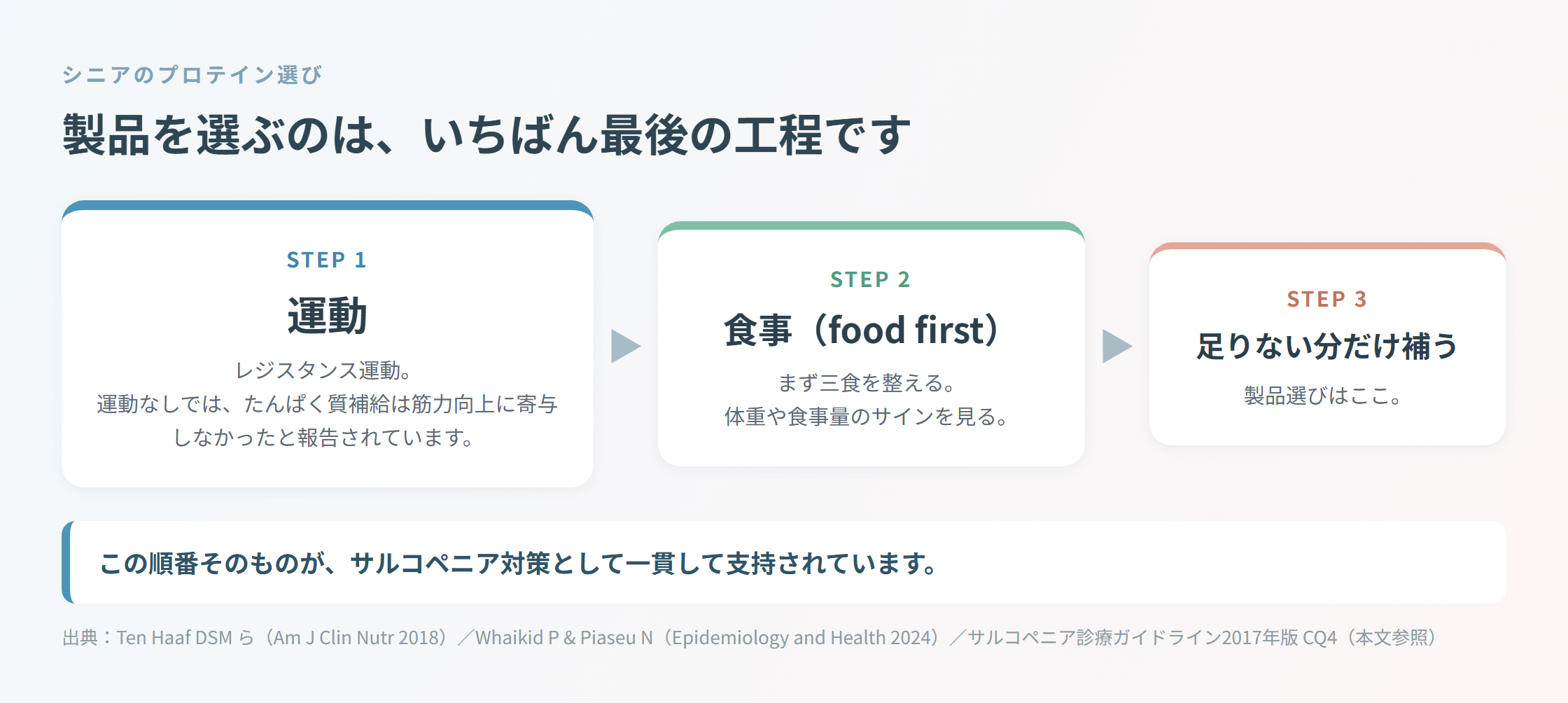 「①運動（レジスタンス運動） → ②食事 food first → ③足りない分だけ補う」の3ステップを左から右へ矢印でつないだ横型フロー図。製品選びが最後の工程であることを示している