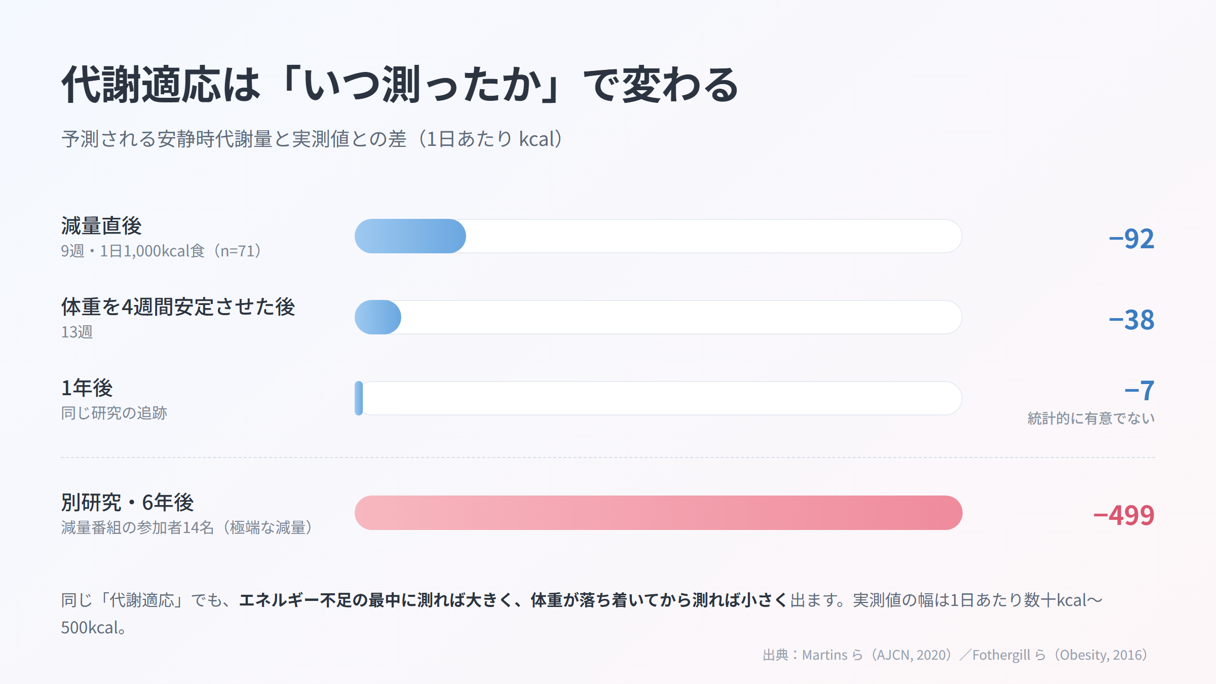 代謝適応の実測値が測定タイミングで変わることを示した棒グラフ。減量直後 −92kcal/日、体重安定4週後 −38kcal/日、1年後 −7kcal/日（有意でない）、別研究の6年後 −499kcal/日