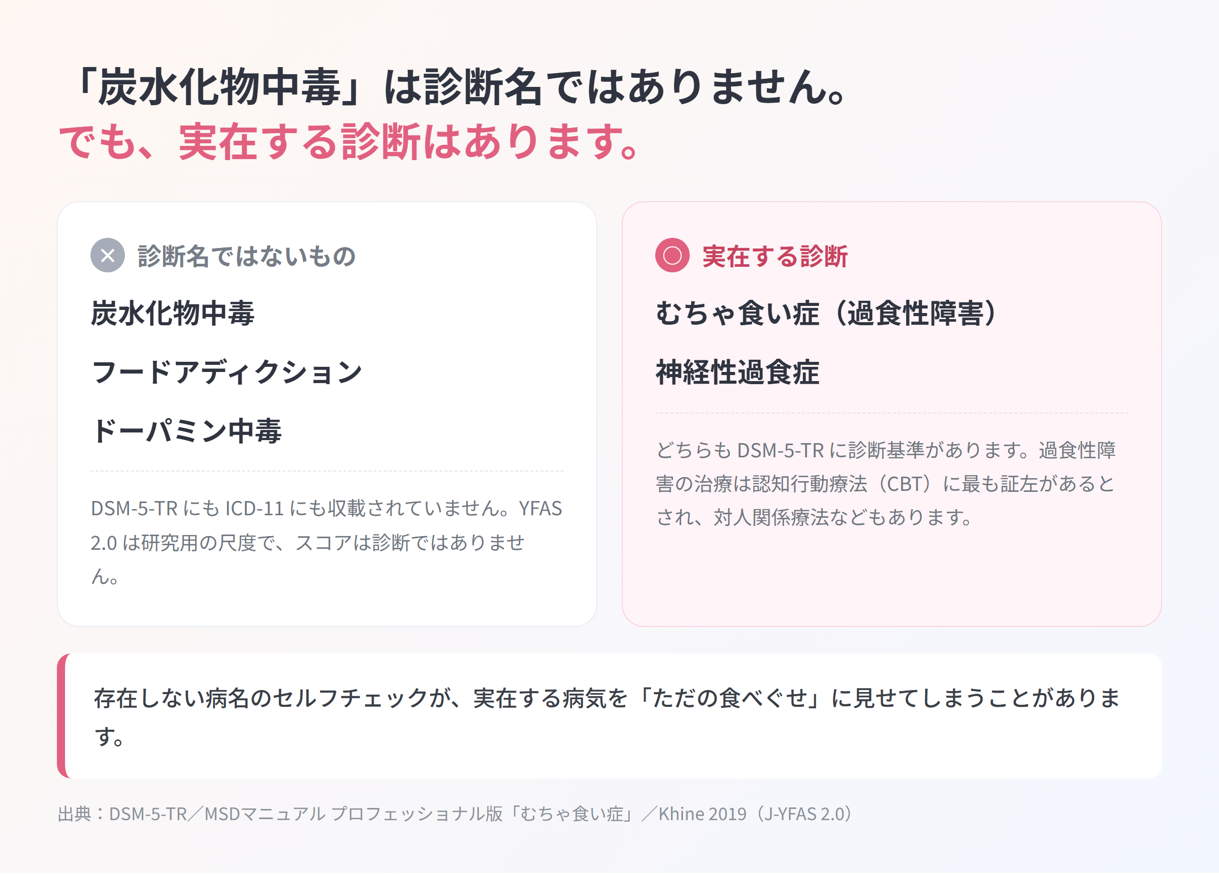 「診断名ではないもの」（炭水化物中毒・フードアディクション・ドーパミン中毒）と「実在する診断」（むちゃ食い症・神経性過食症）を左右に対比した図。DSM-5-TR・ICD-11 への収載の有無を添えている