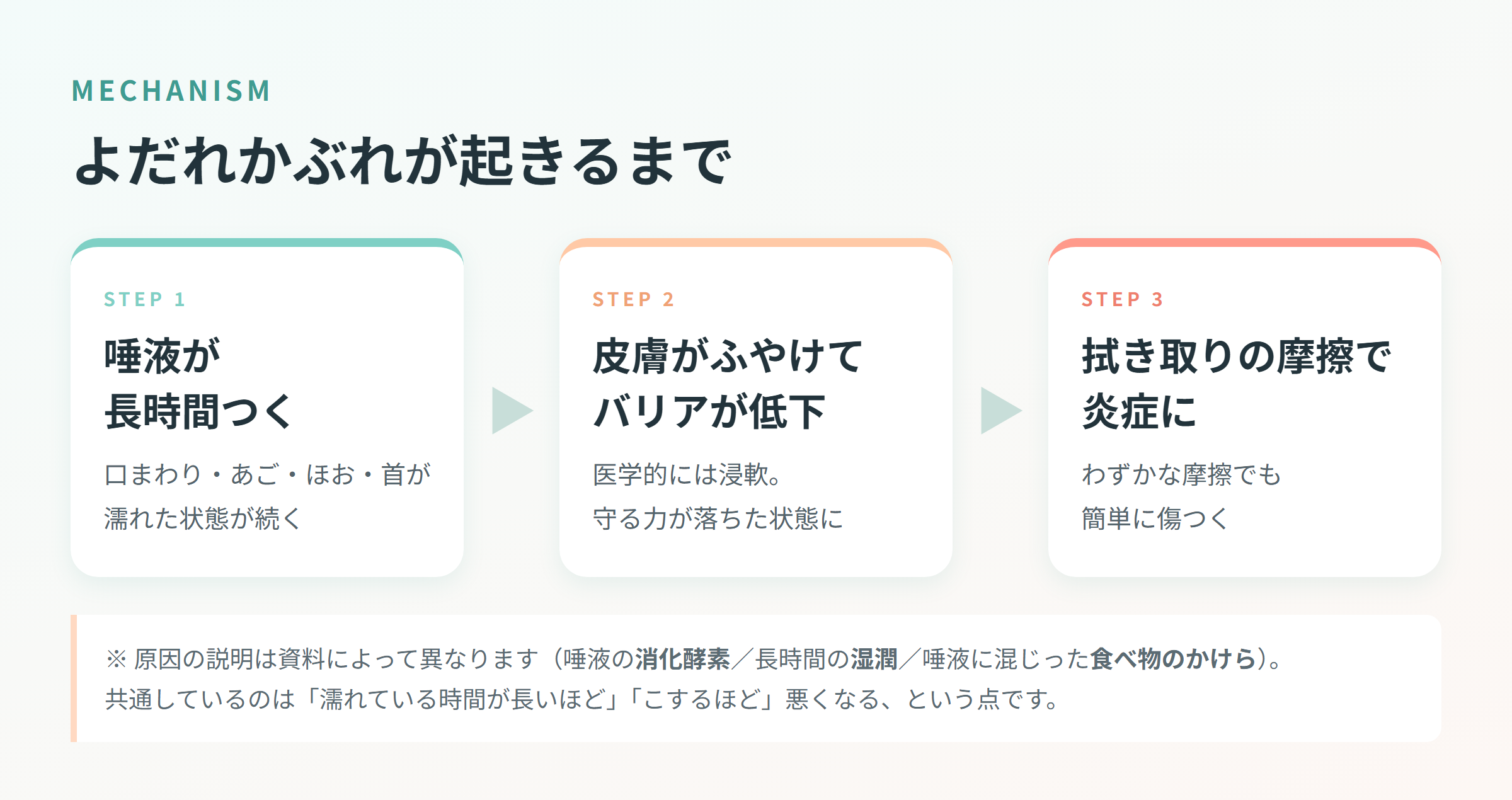 唾液で長時間濡れる→皮膚がふやけてバリアが低下→拭き取りの摩擦で炎症、というよだれかぶれの3ステップ図