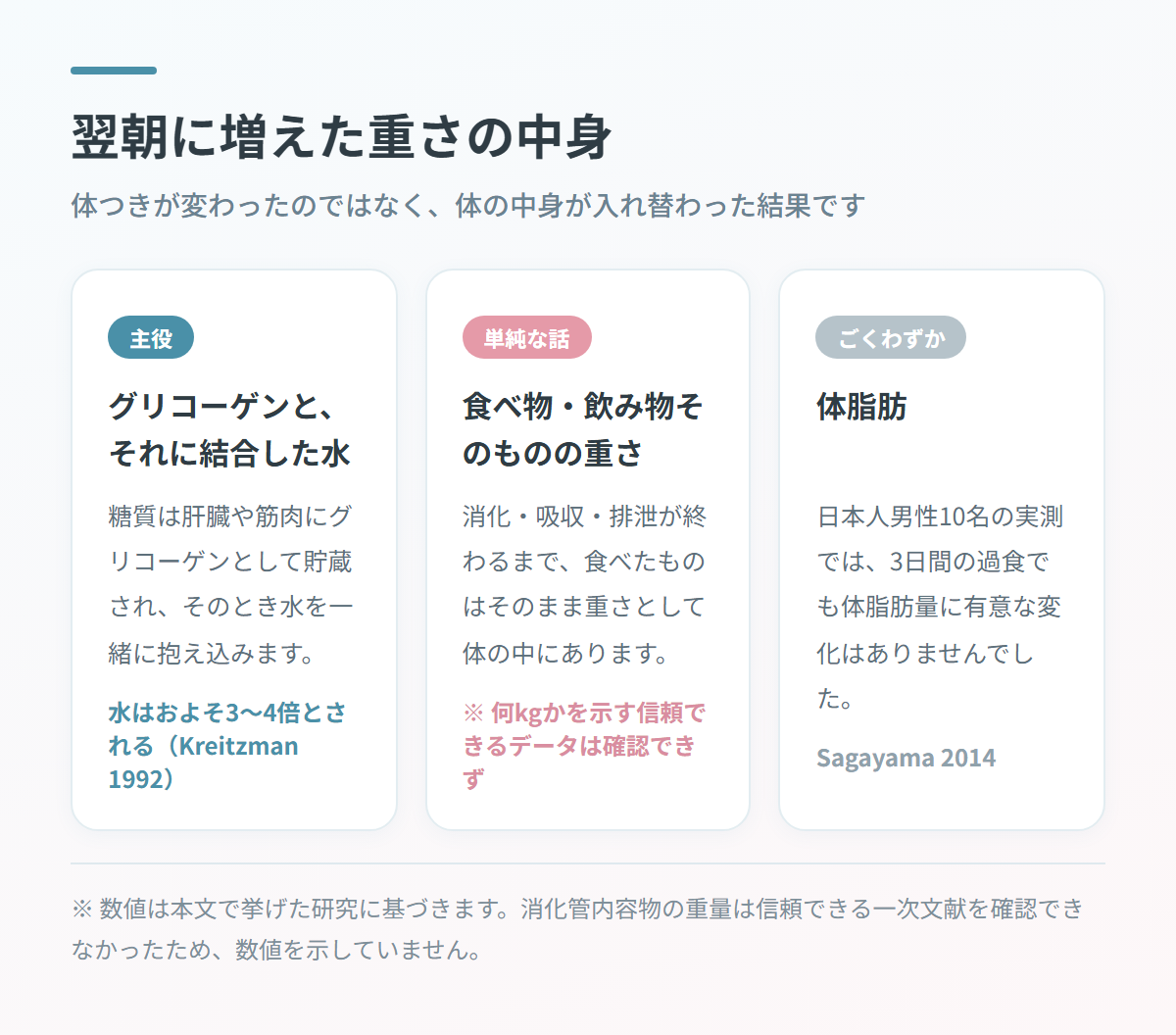 翌朝に増えた重さの中身を、グリコーゲンと結合した水・食べ物そのものの重さ・体脂肪の3ブロックに分けて示した図
