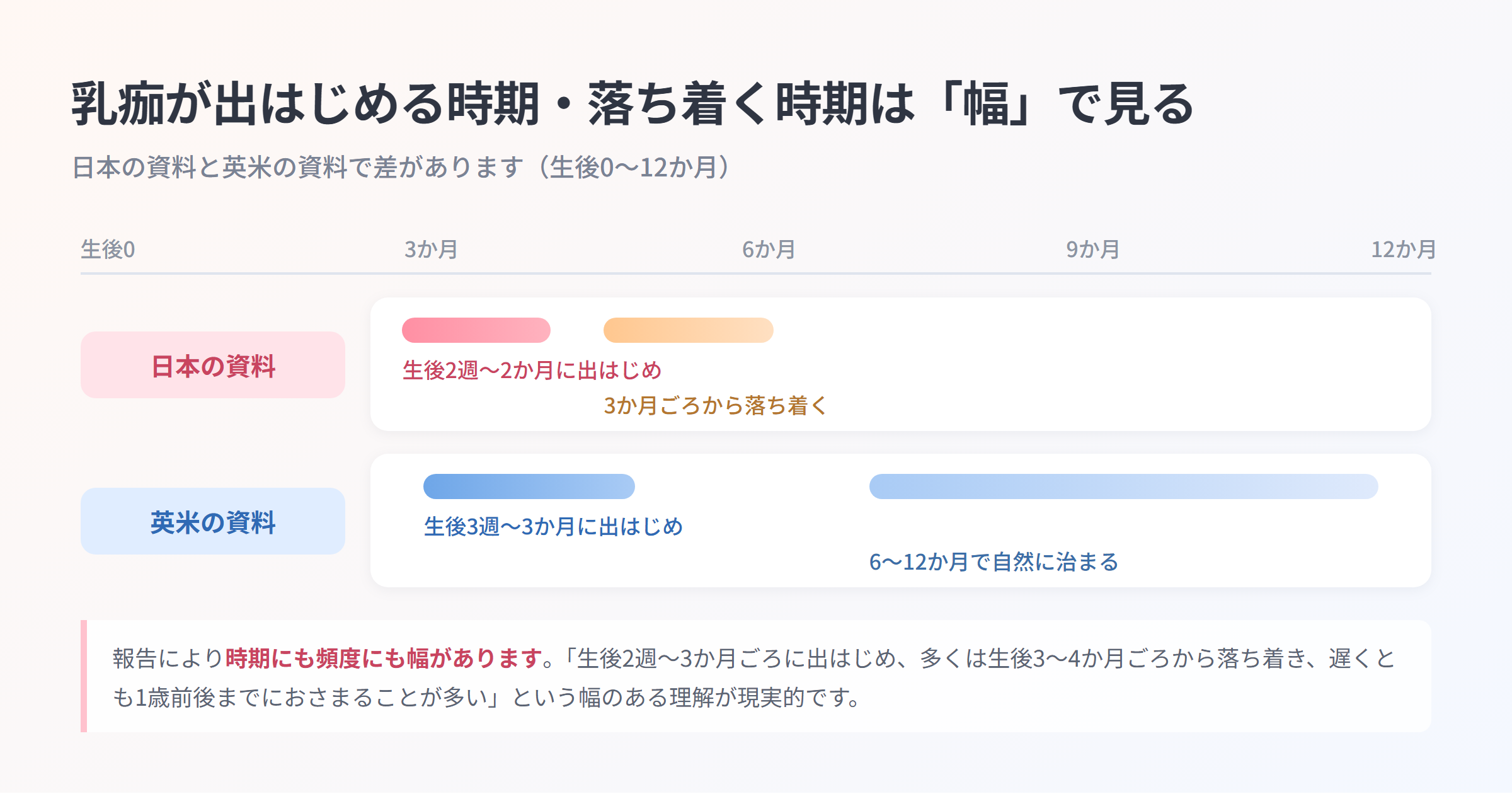 生後0〜12か月のタイムライン。日本の資料は生後2週〜2か月に出はじめ3か月ごろから落ち着く、英米の資料は生後3週〜3か月に出はじめ6〜12か月で自然に治まる、と幅があることを示した図