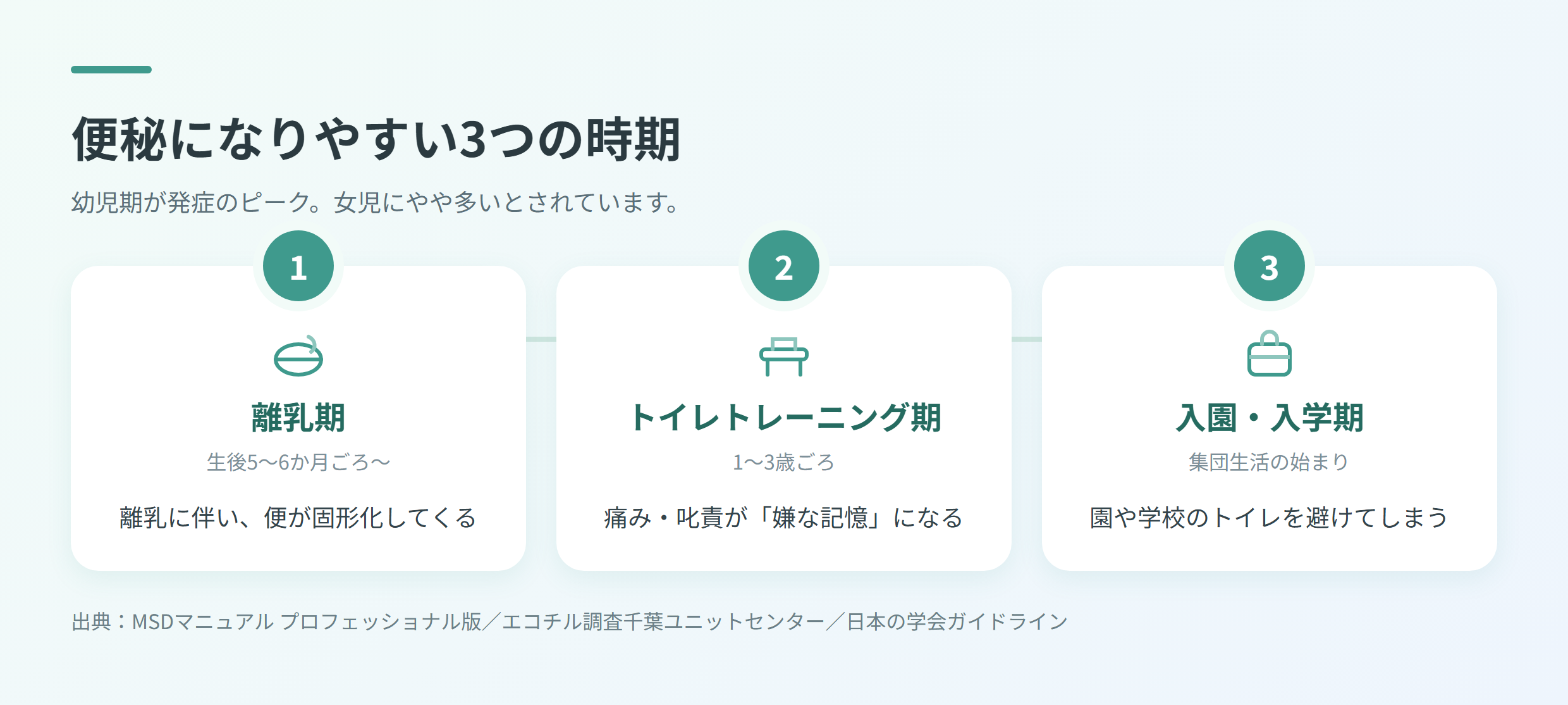 離乳期・トイレトレーニング期・入園入学期という、子どもの便秘が起こりやすい3つの時期を横に並べた図解
