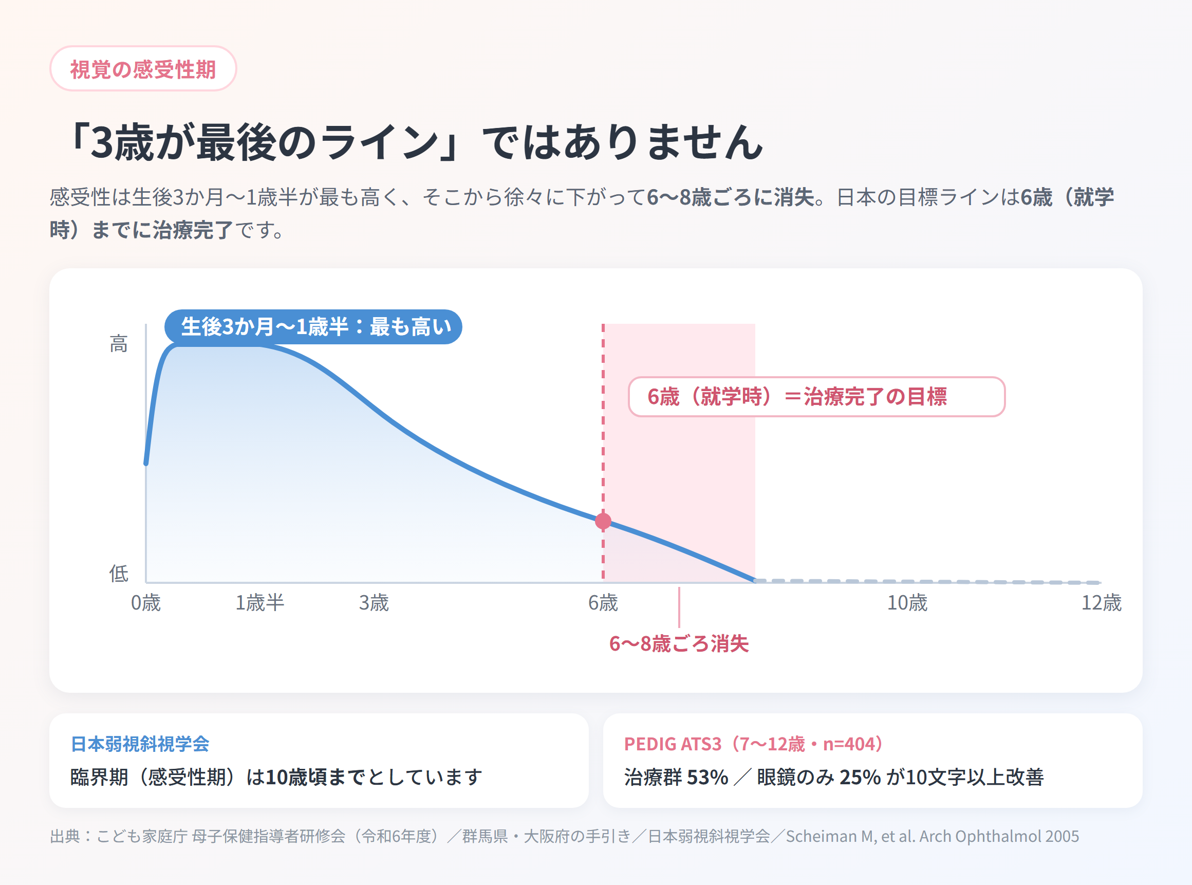 視覚の感受性の推移グラフ。生後3か月〜1歳半が最も高く、6歳（就学時）が治療完了の目標、6〜8歳ごろに消失することを示す