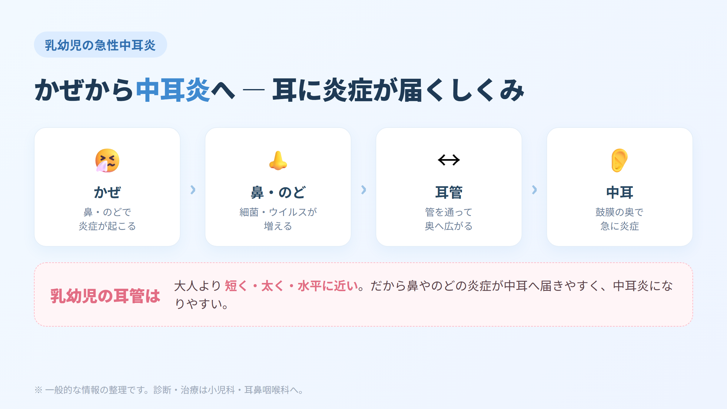 かぜから中耳炎へ ― 鼻・のどの炎症が耳管を通って中耳へ届くしくみと、乳幼児の耳管が「短く・太く・水平に近い」ことを示した図解